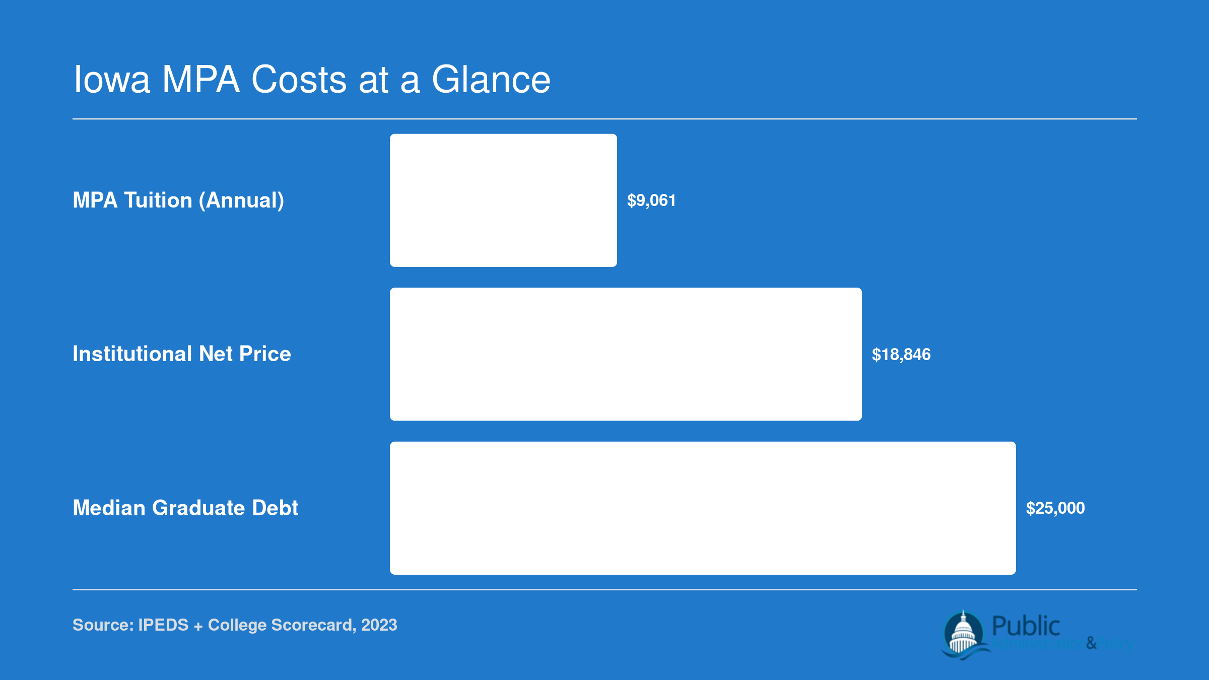 Buena Vista University MPA tuition of $9,061 compared to $18,846 net price and $25,000 median graduate debt