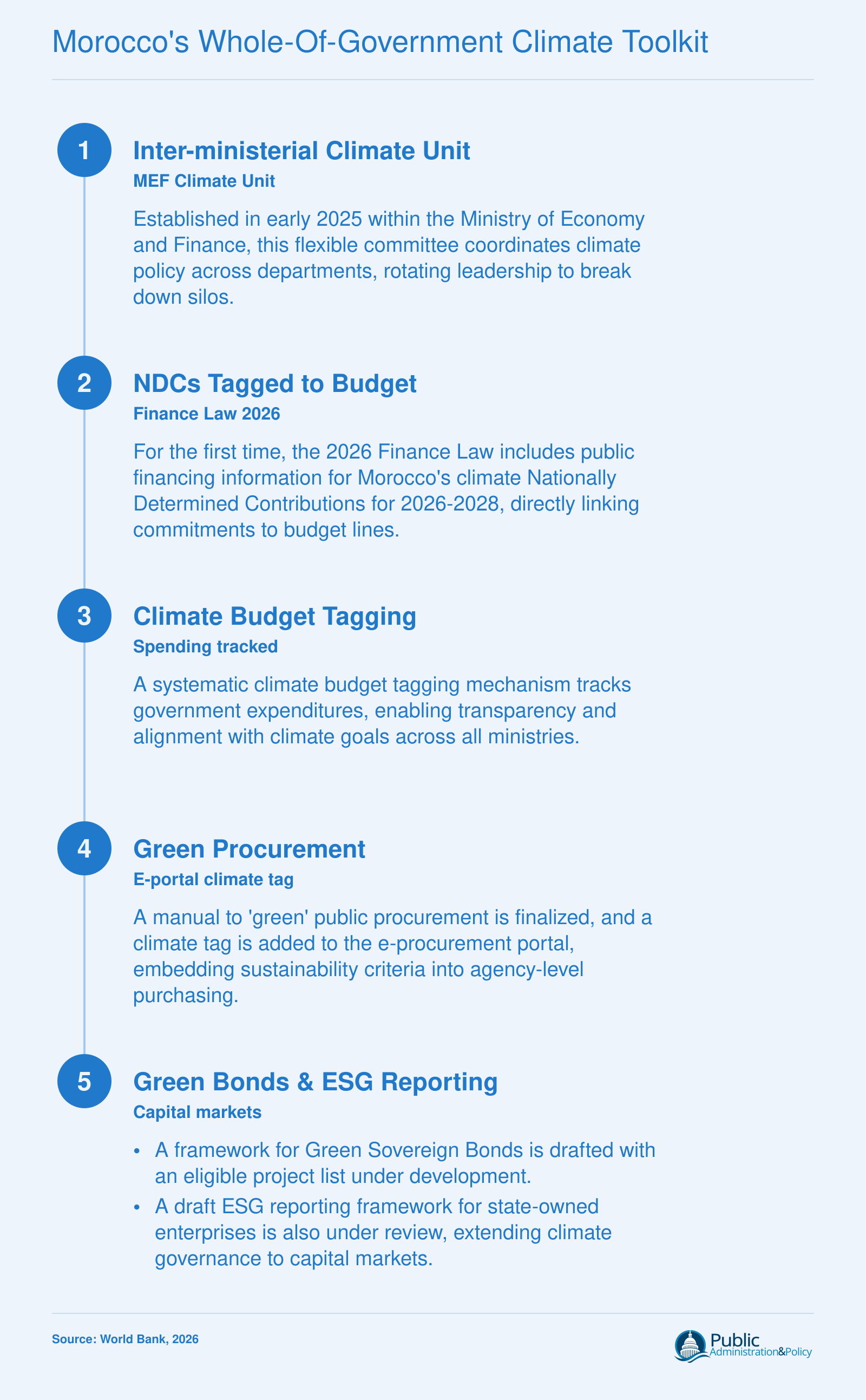Five-step sequence of policy tools from inter-ministerial climate coordination to green sovereign bonds and ESG reporting for state enterprises.