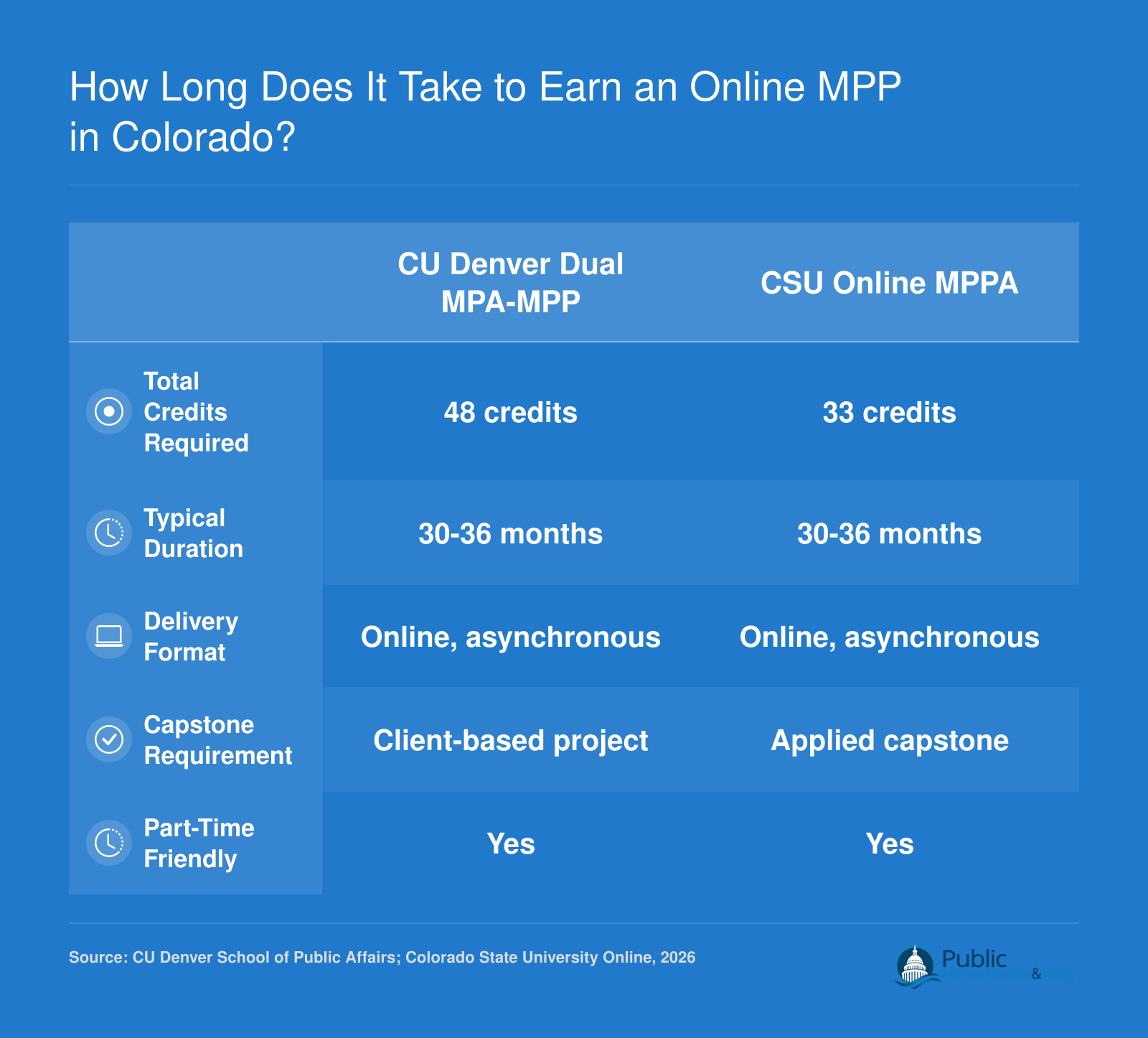 Comparison of CU Denver dual MPA-MPP and CSU Online MPPA programs across credits, duration, delivery, and capstone format