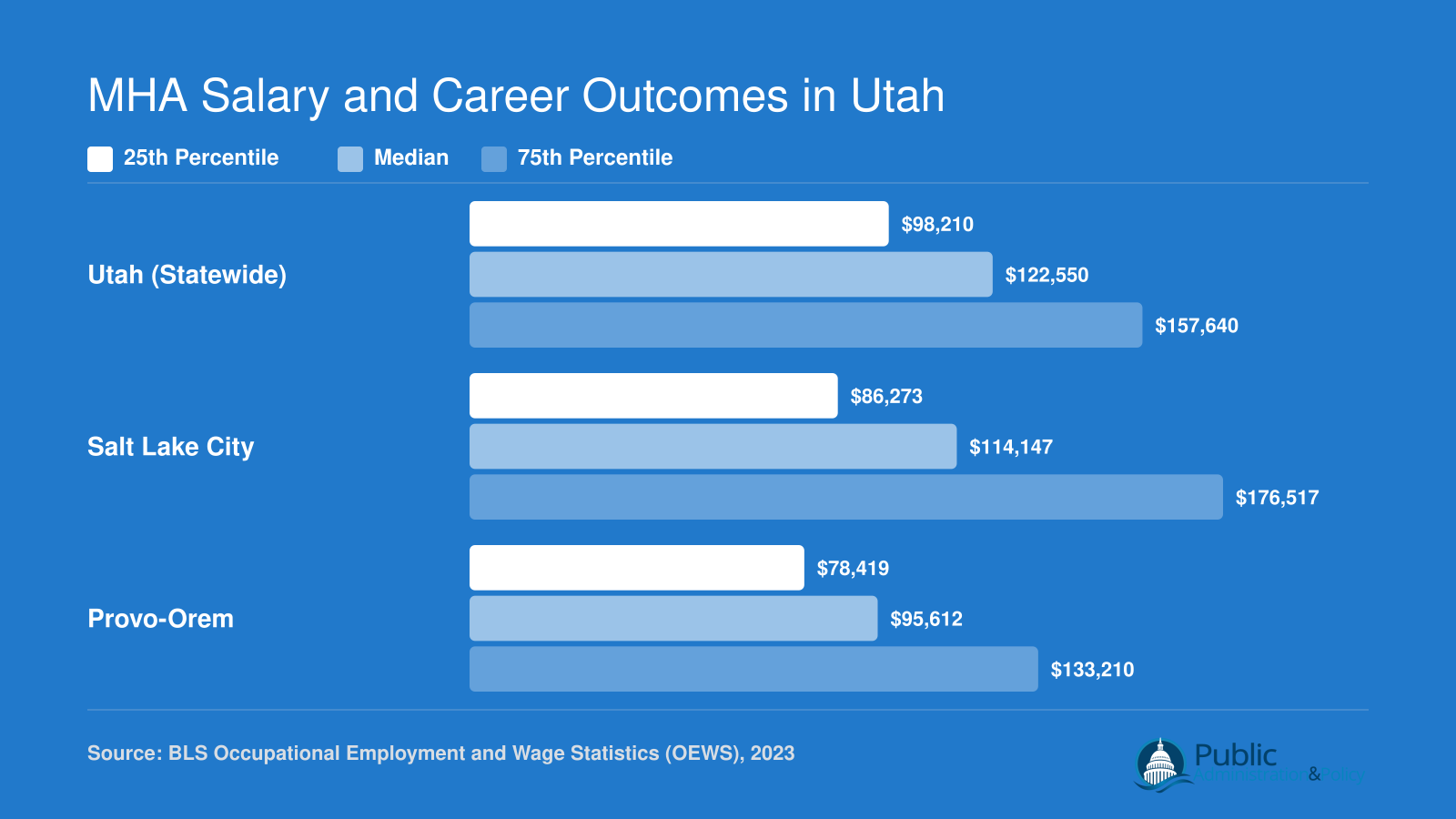 Medical and health services manager salaries in Utah in 2023: statewide median $122,550, Salt Lake City median $114,147, Provo-Orem median $95,612