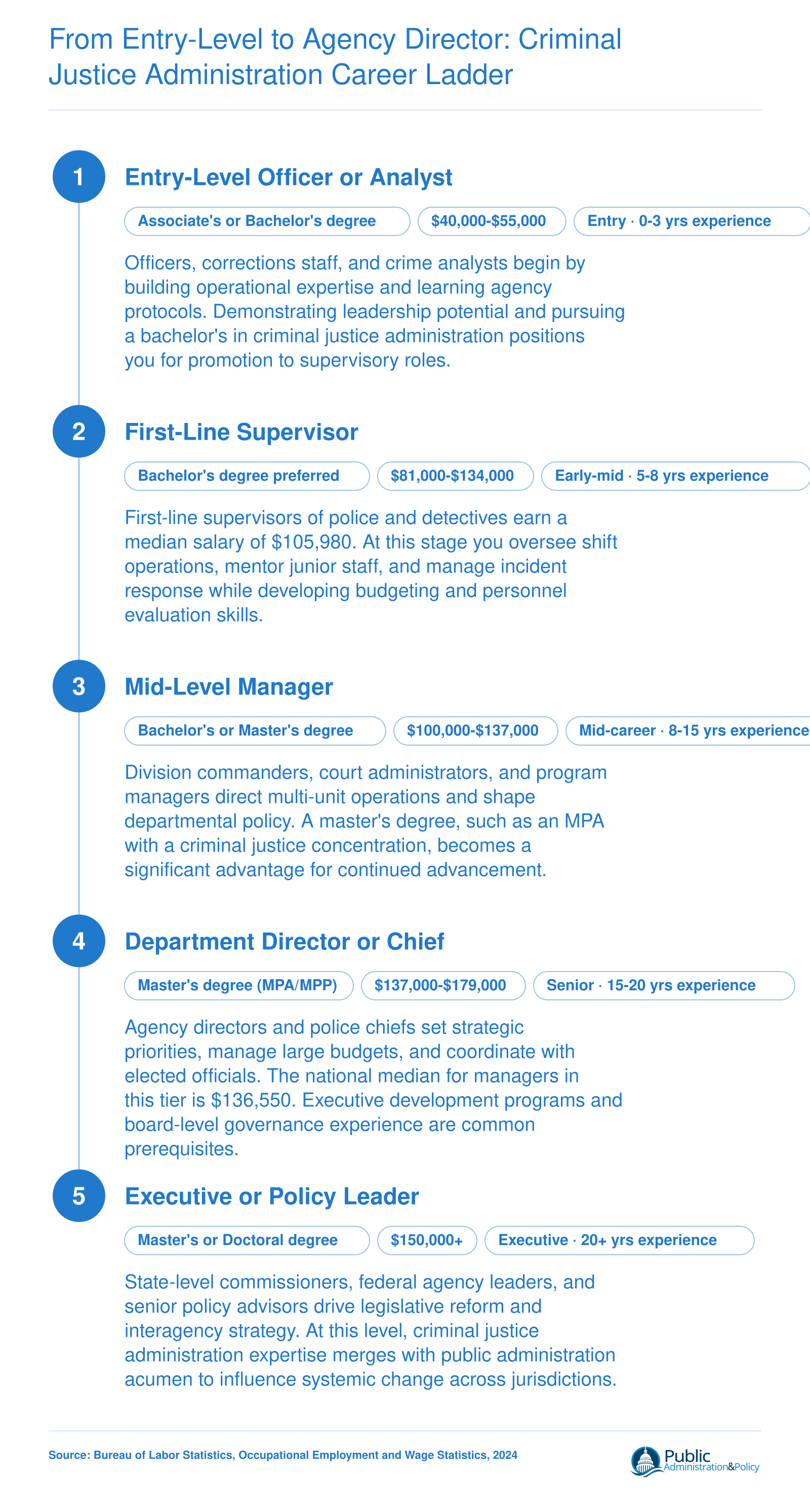 Five-stage criminal justice administration career ladder from entry-level officer to executive policy leader, with salary bands and typical credentials at each stage
