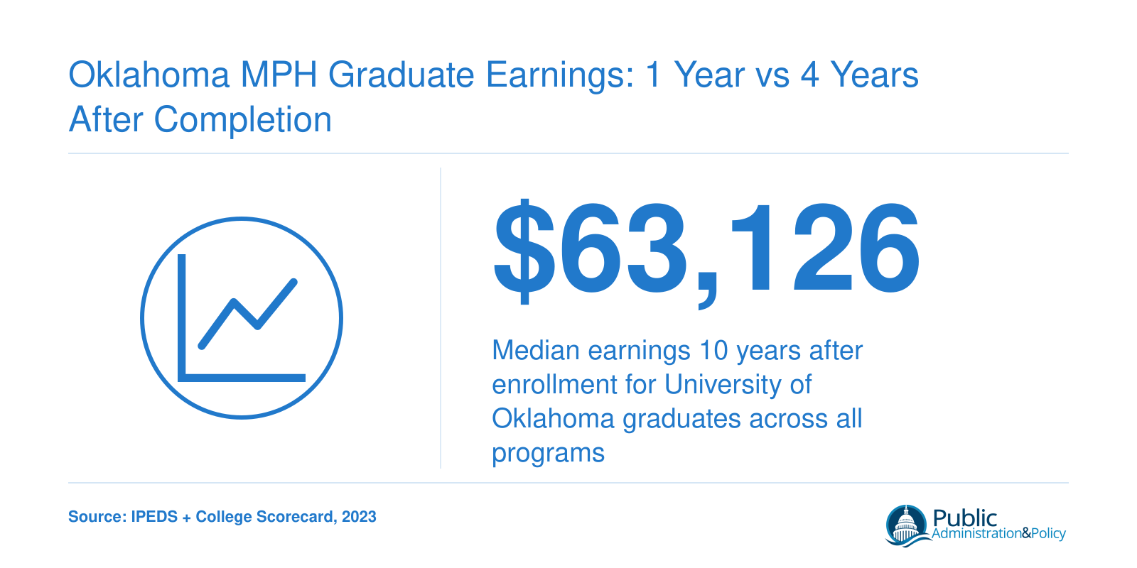 Oklahoma MPH Graduate Earnings: 1 Year vs 4 Years After Completion