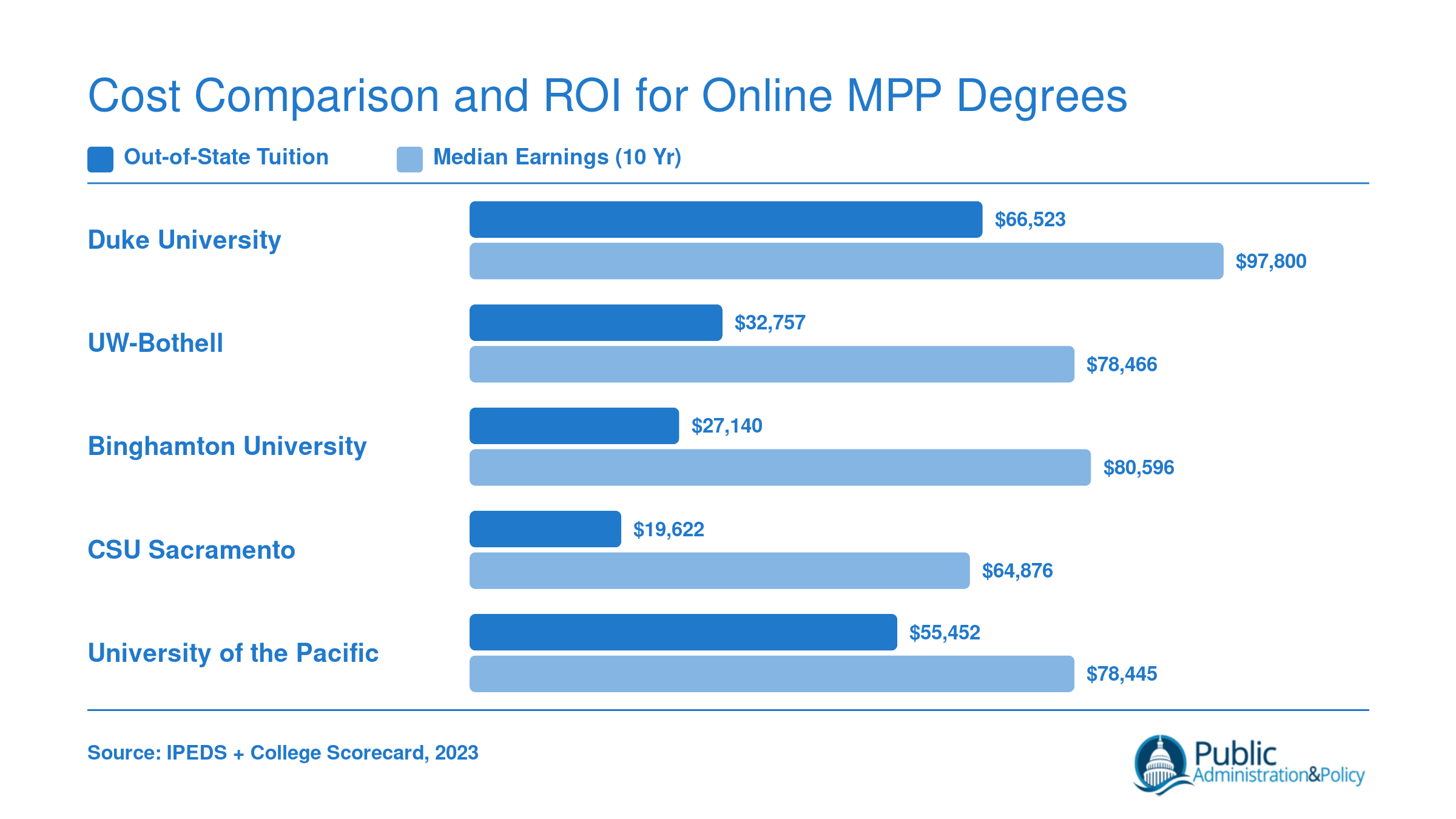 Grouped bar chart comparing out-of-state tuition and median 10-year earnings for five online MPP programs, with tuition ranging from $19,622 to $66,523