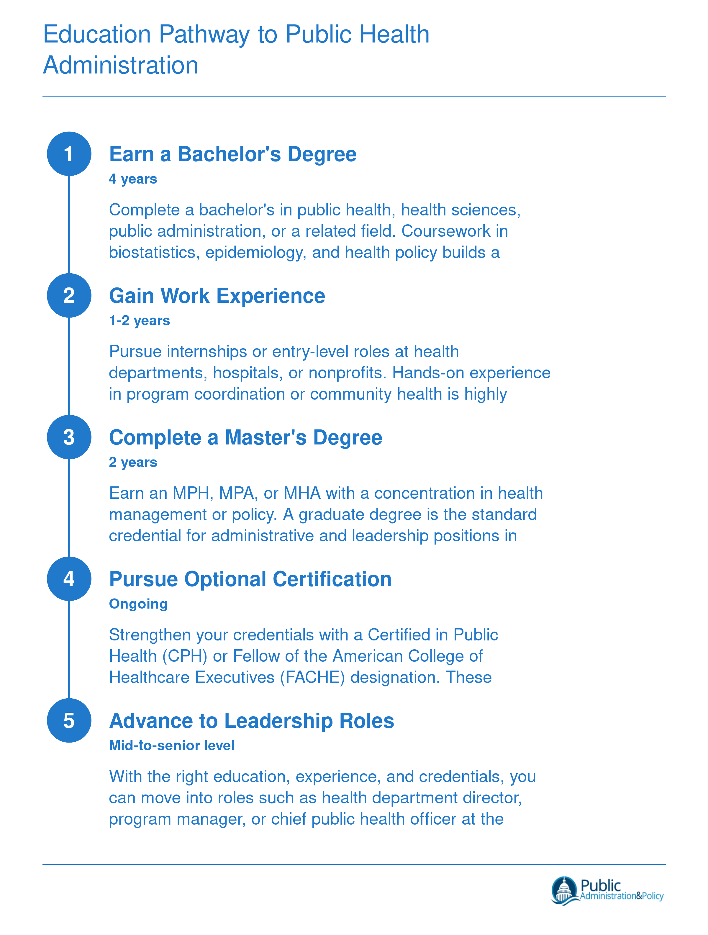 Five-step credentialing pathway from bachelor's degree through optional certification to mid-to-senior public health administration roles, spanning roughly 7 to 10 years