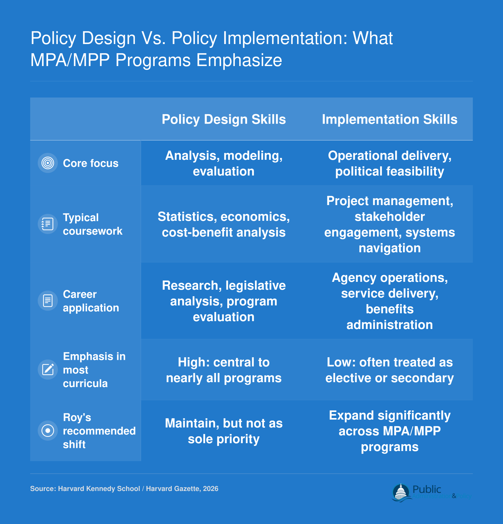 Comparison of policy design versus implementation skills in MPA and MPP curricula, showing most programs emphasize design over operational delivery