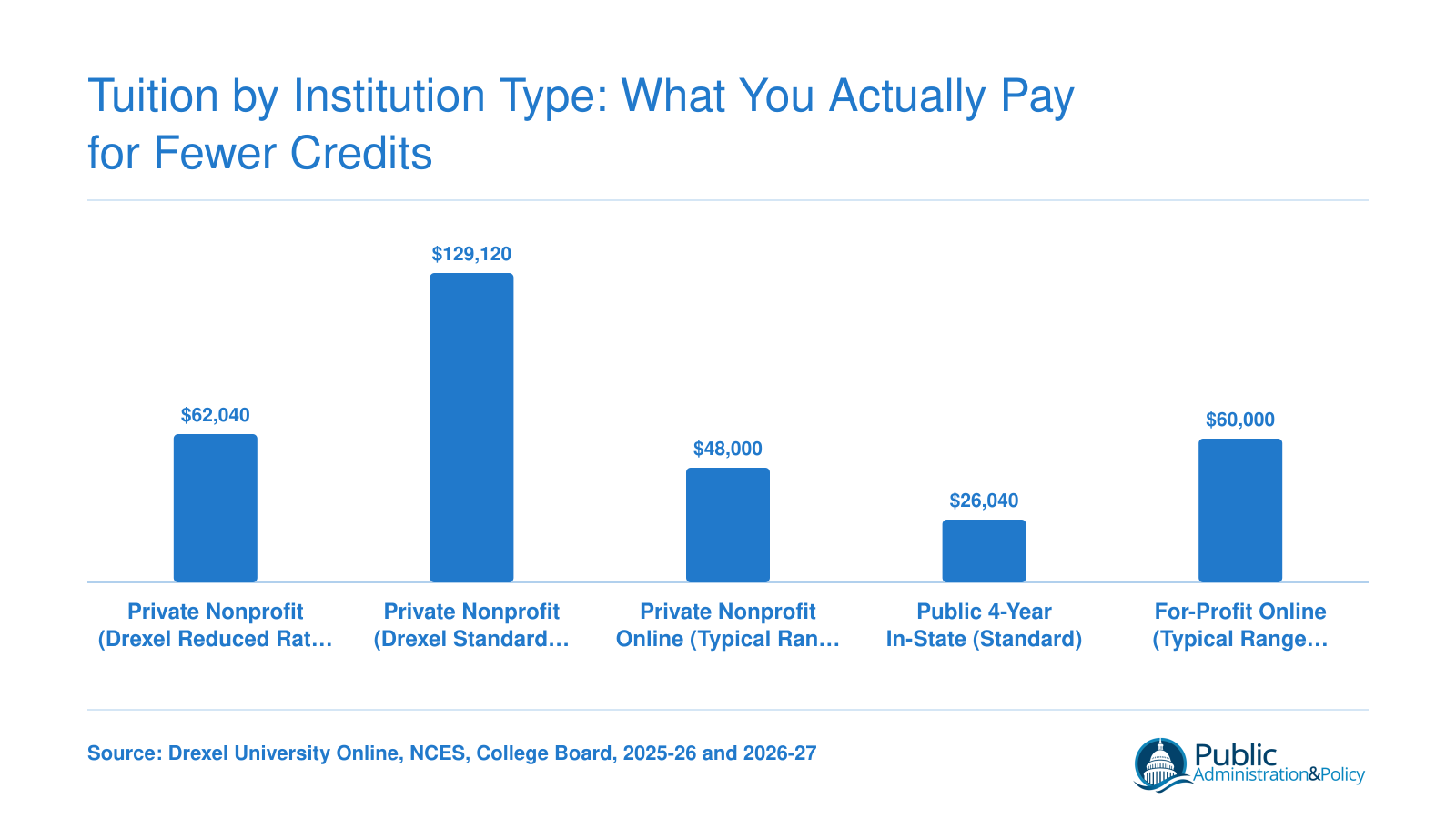 Total estimated tuition for a 120-credit business degree ranging from $26,040 at public in-state schools to $129,120 at Drexel standard rate, with Drexel reduced rate at $62,040