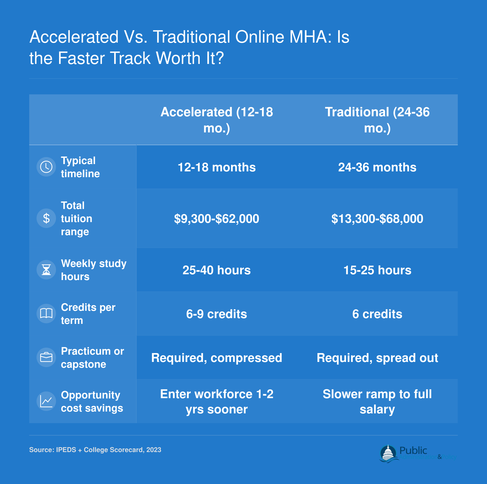 Accelerated vs. Traditional Online MHA: Is the Faster Track Worth It?