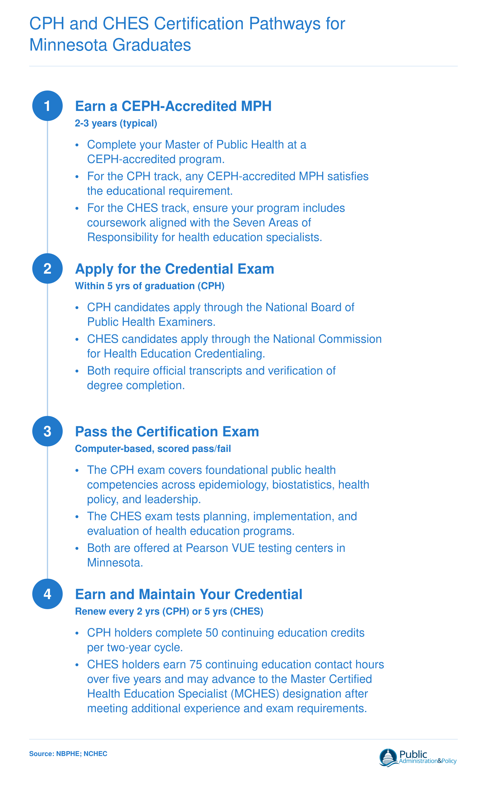 Four-step credentialing timeline from CEPH-accredited MPH through CPH or CHES exam eligibility, passing, and renewal cycles