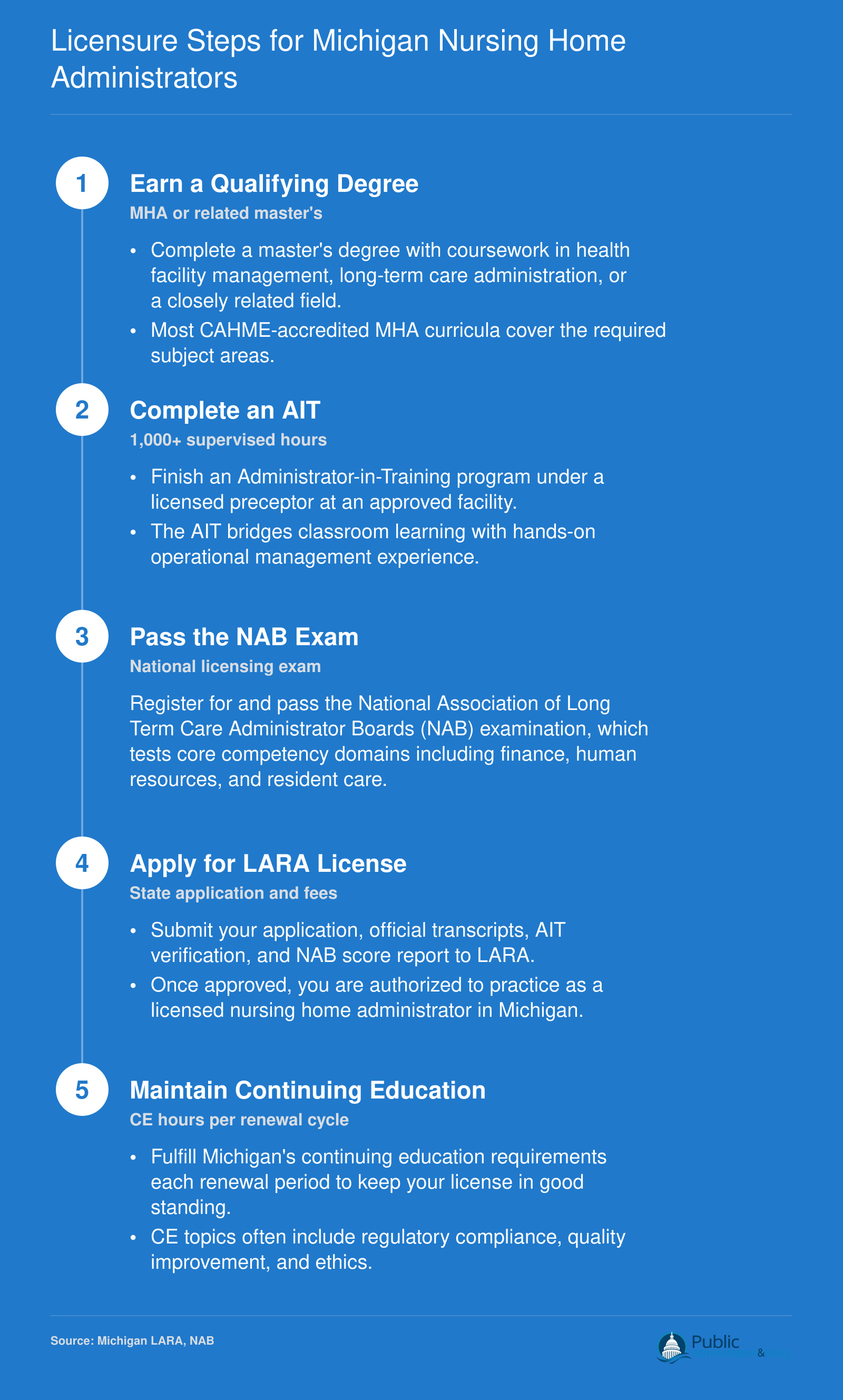 Five-step credentialing sequence from qualifying degree through CE requirements for Michigan nursing home administrator licensure via LARA