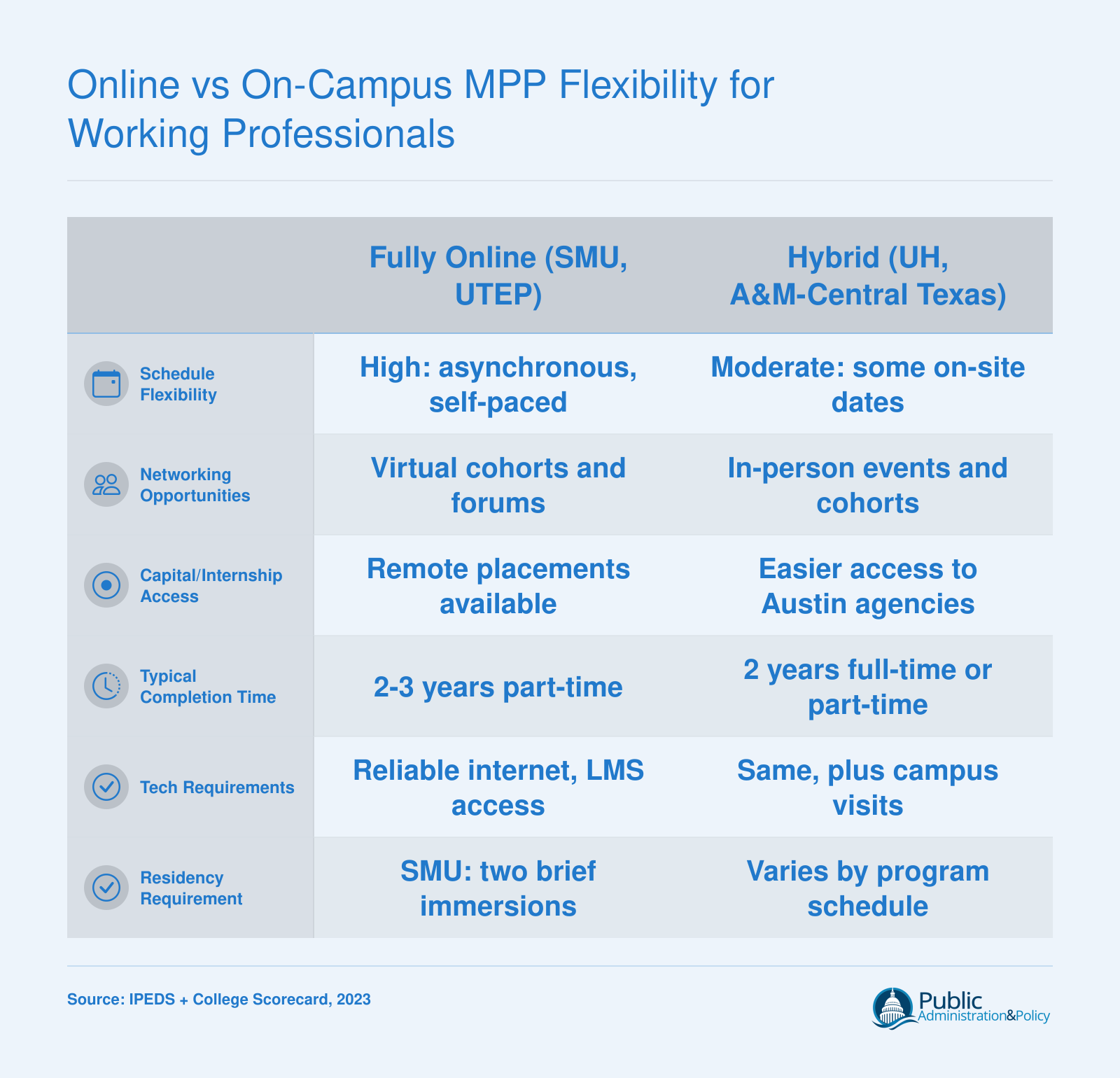 Comparison of fully online versus hybrid MPP delivery in Texas across schedule flexibility, networking, internship access, completion time, and tech requirements