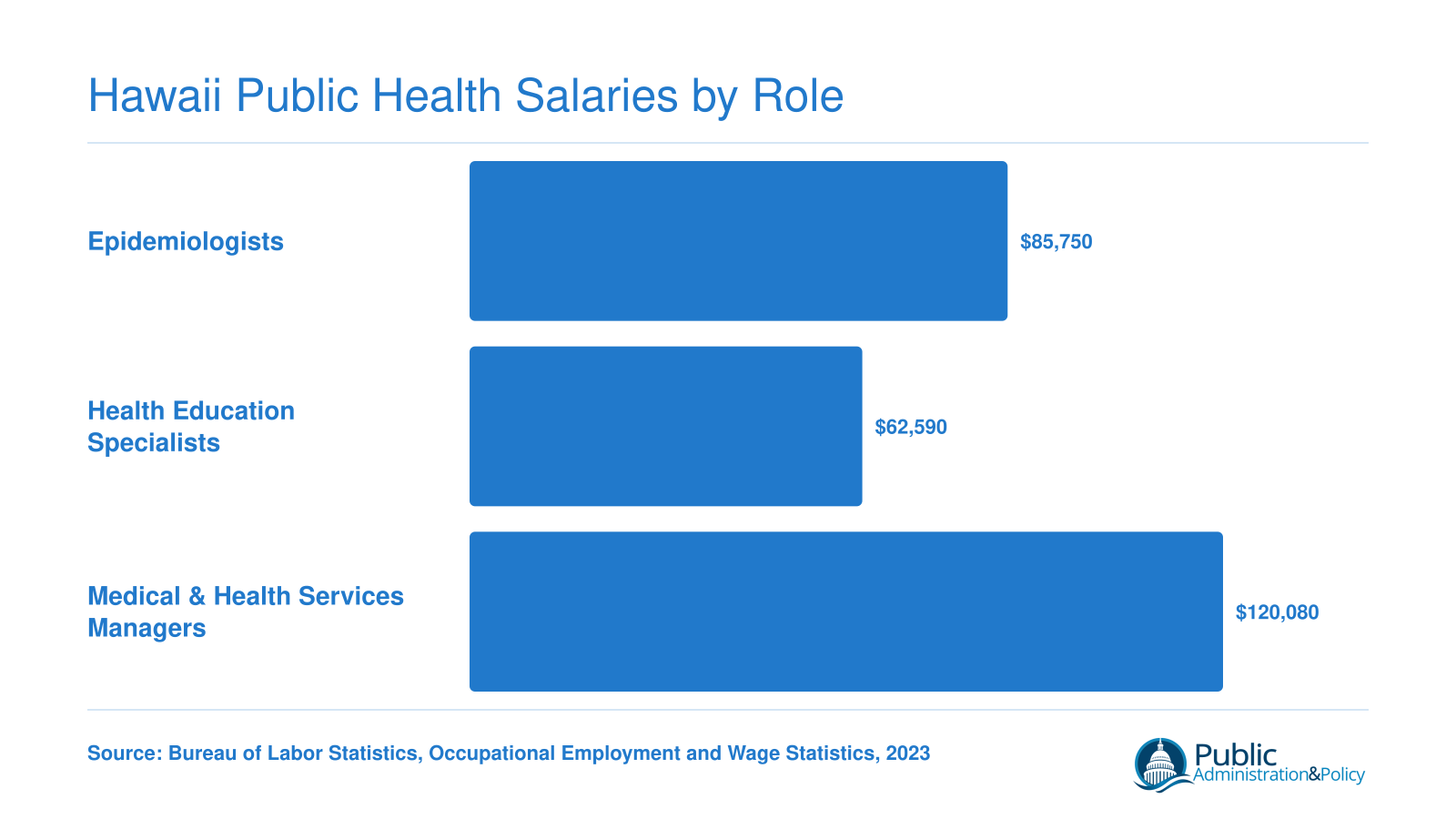 Median annual wages in Hawaii: epidemiologists $85,750, health education specialists $62,590, medical and health services managers $120,080