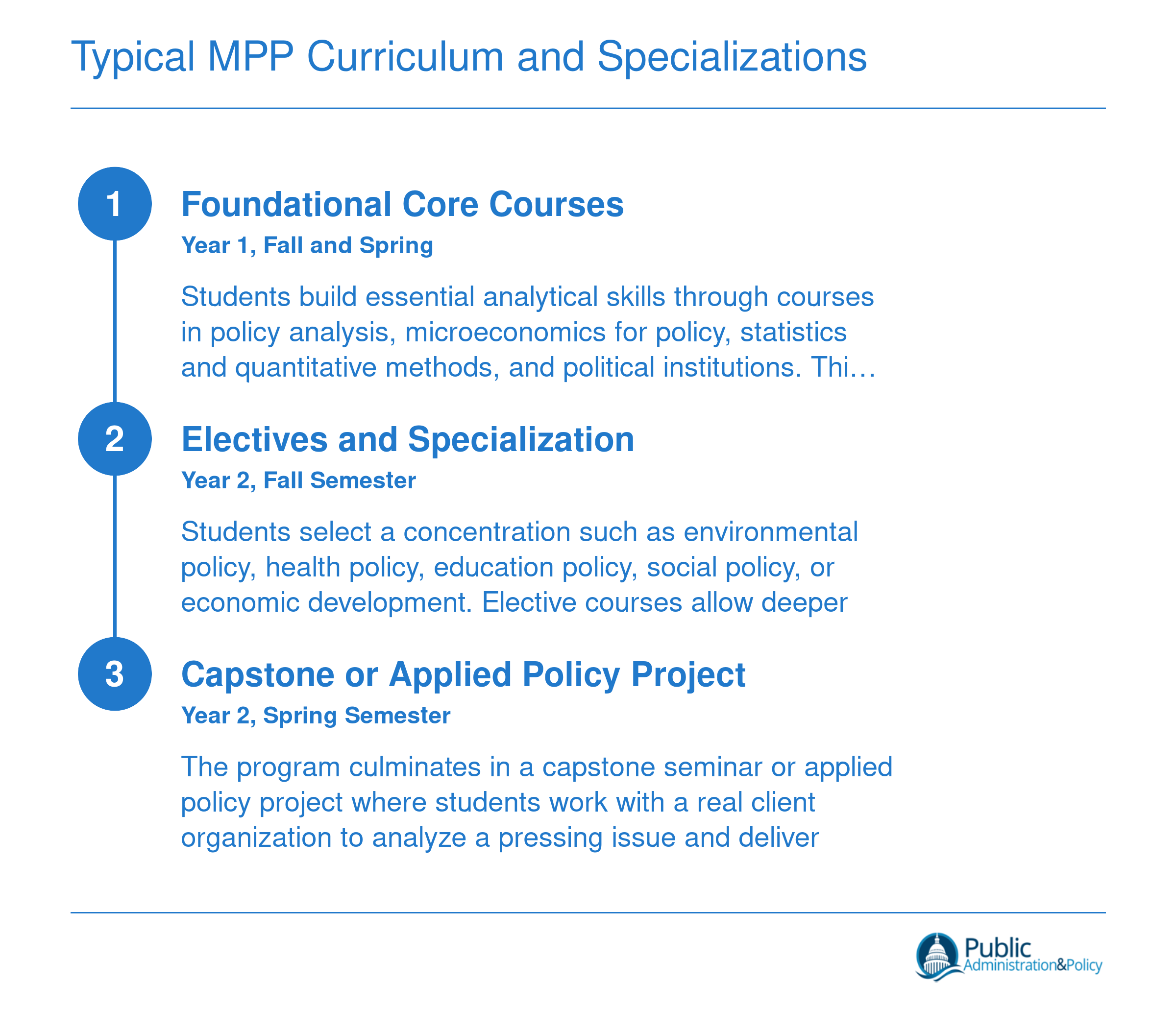 Three-phase online MPP curriculum progression from foundational core courses through specialization electives to a capstone applied policy project