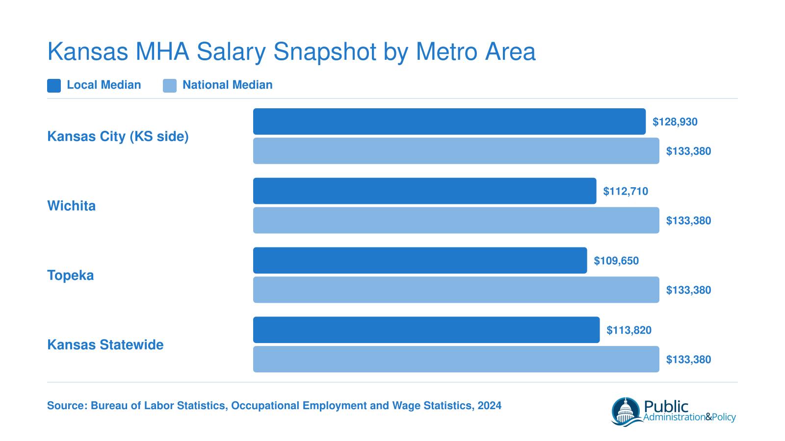 Median annual wages for medical and health services managers in Kansas City KS, Wichita, Topeka, and statewide compared to the national median, 2024 BLS data