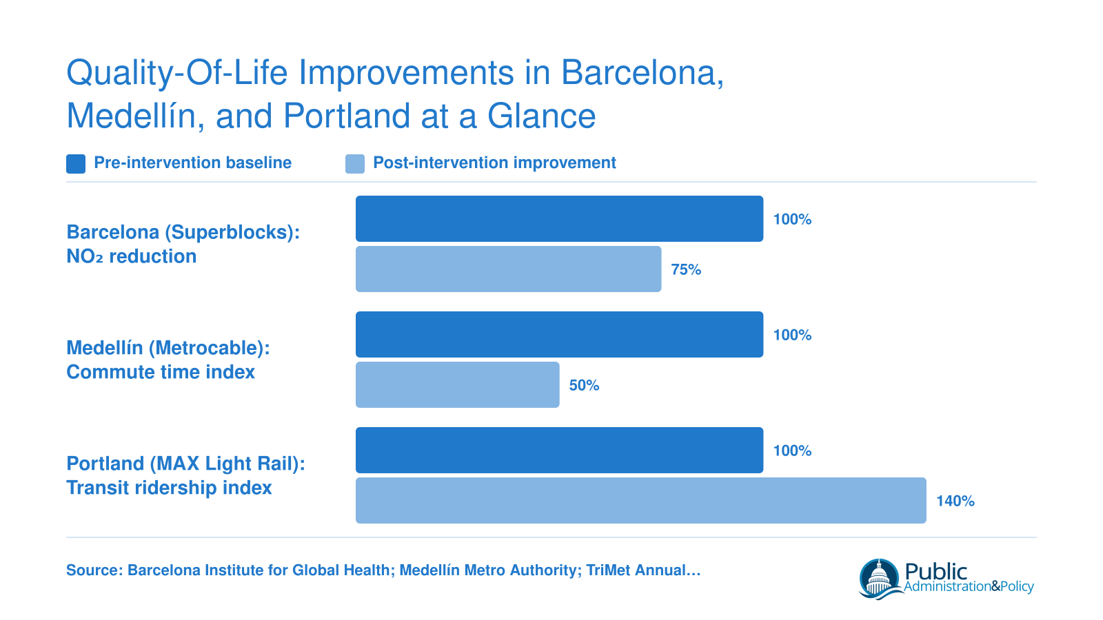 Grouped bar chart comparing NO2 reduction of 25% in Barcelona, commute time reduction of 50% in Medellín, and transit ridership increase of 40% in Portland