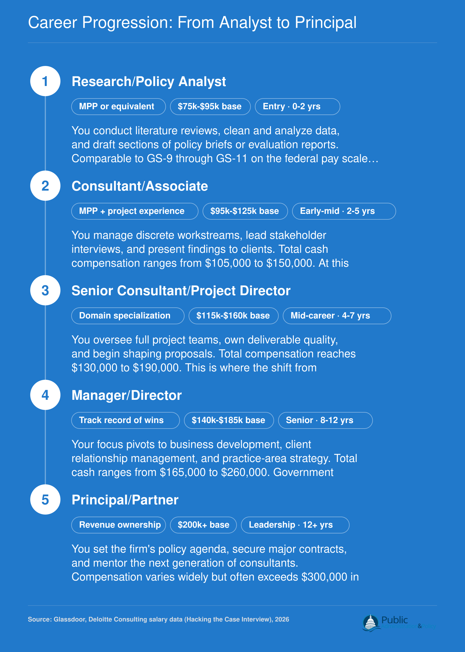 Five-stage public policy consulting career ladder from Analyst at $75,000 to Principal at $200,000 or more in base salary, 2026 benchmarks