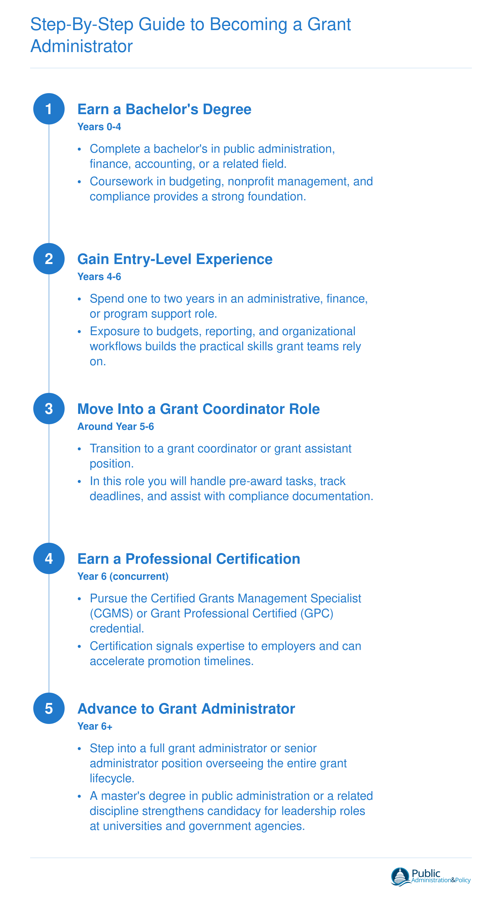 Five-step career ladder from bachelor's degree through senior grant administrator, spanning approximately six or more years