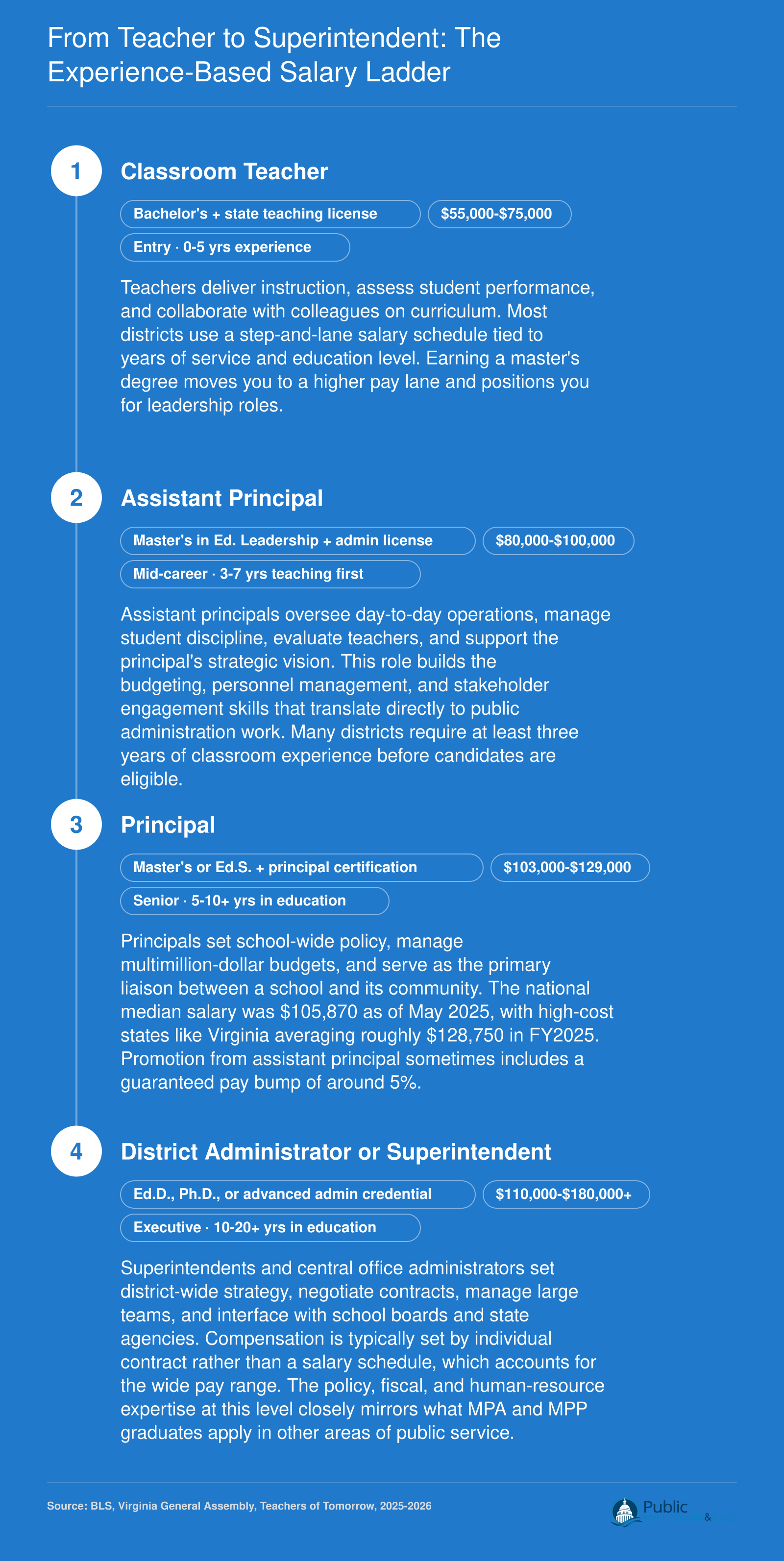 Career salary progression from classroom teacher at $55,000 to superintendent at $180,000 or more, spanning roughly 10 to 20 years of experience