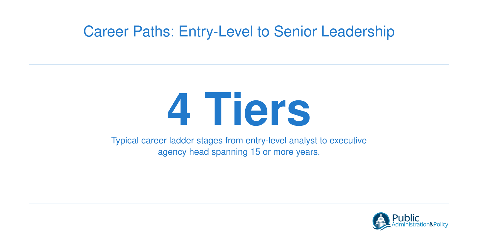 Infographic showing a four-tier public administration career ladder from entry-level to executive leadership over 15 plus years.