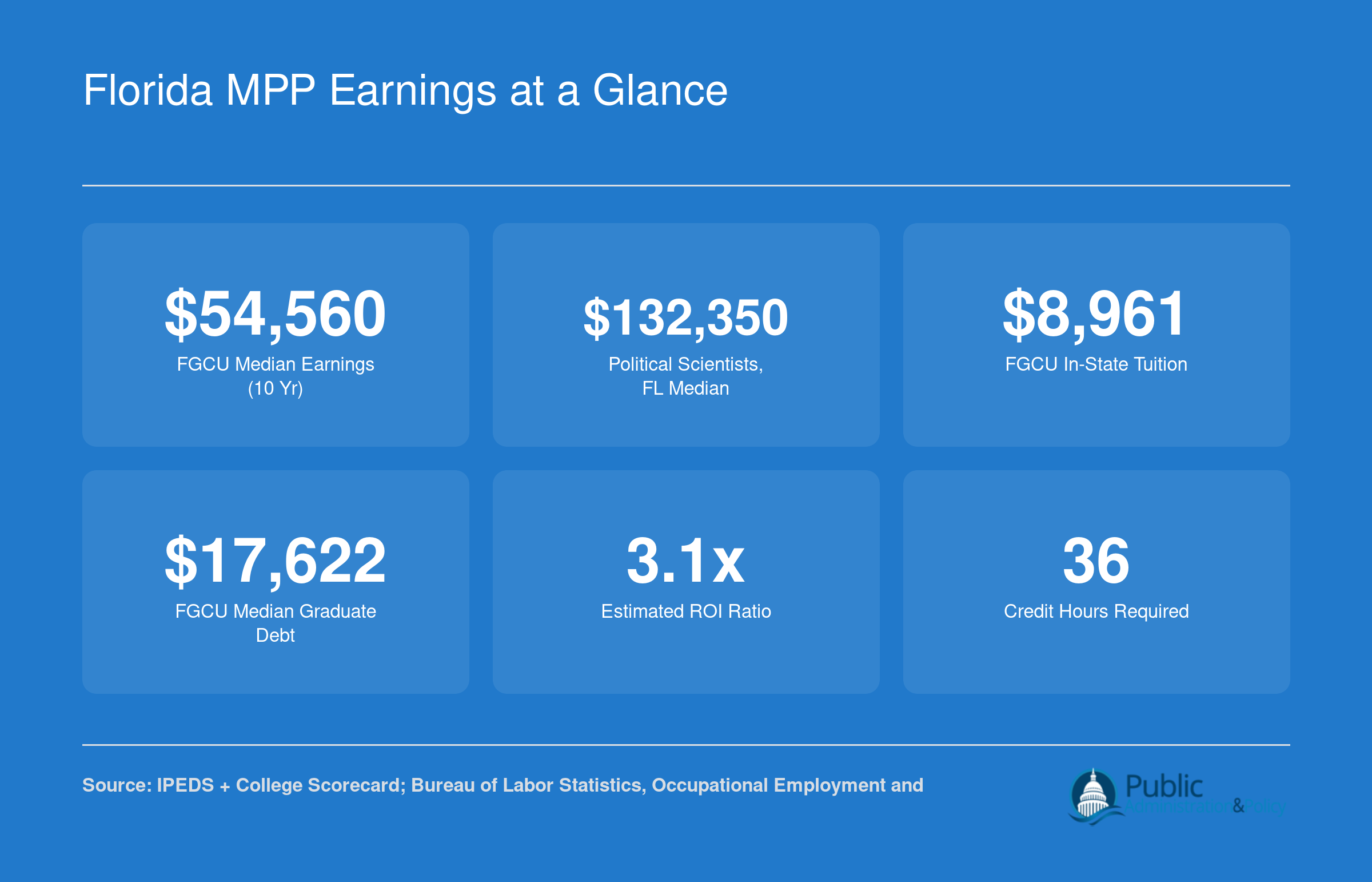 Six key financial stats for Florida MPP graduates including $54,560 median earnings at 10 years, $132,350 for political scientists statewide, and $8,961 in-state tuition at FGCU in 2023
