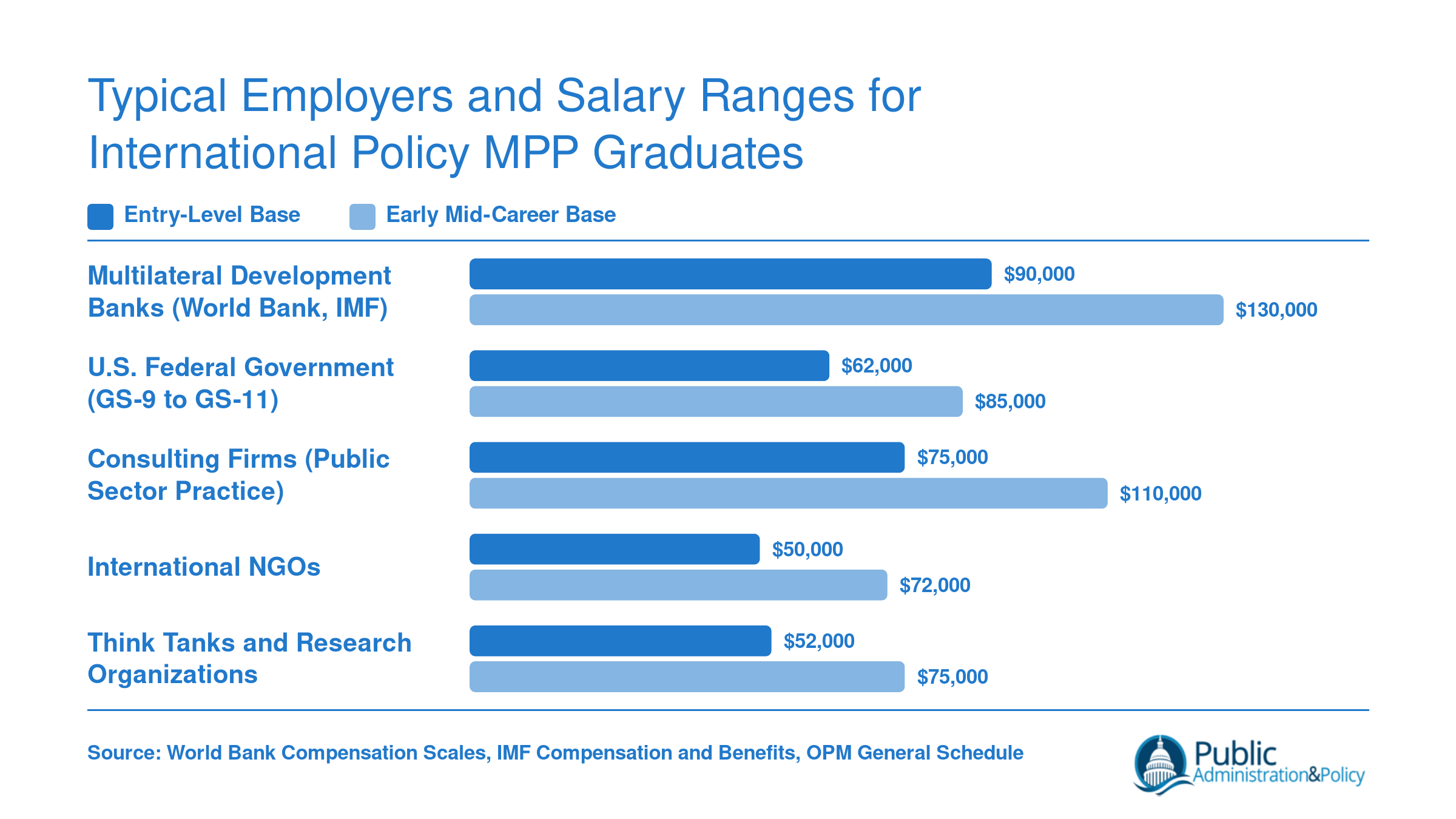 Salary comparison across five employer types for international policy MPP graduates, ranging from roughly $50,000 at think tanks to $120,000 at multilateral development banks