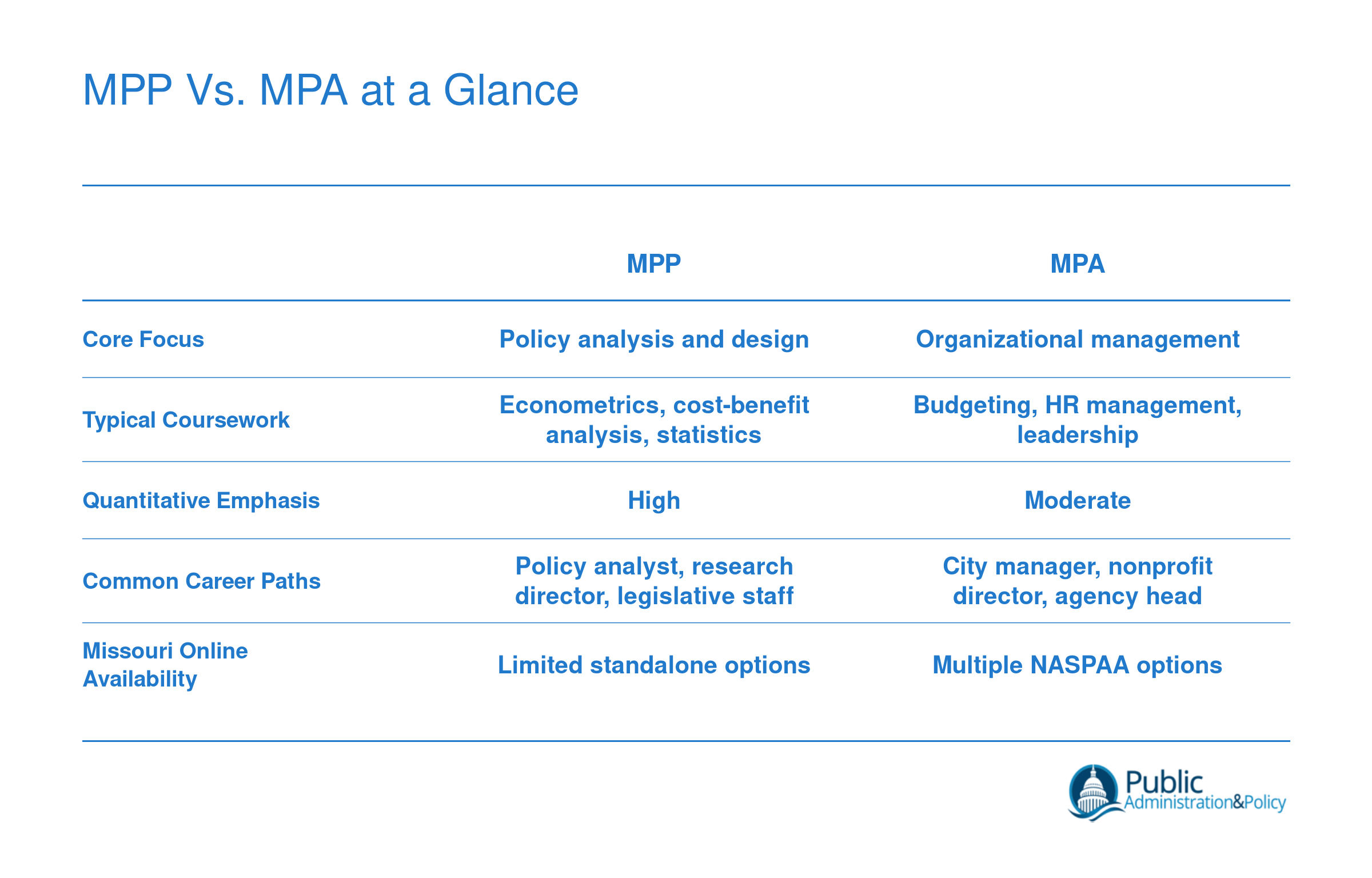Side-by-side comparison of MPP and MPA degrees across core focus, coursework, quantitative emphasis, career paths, and Missouri availability