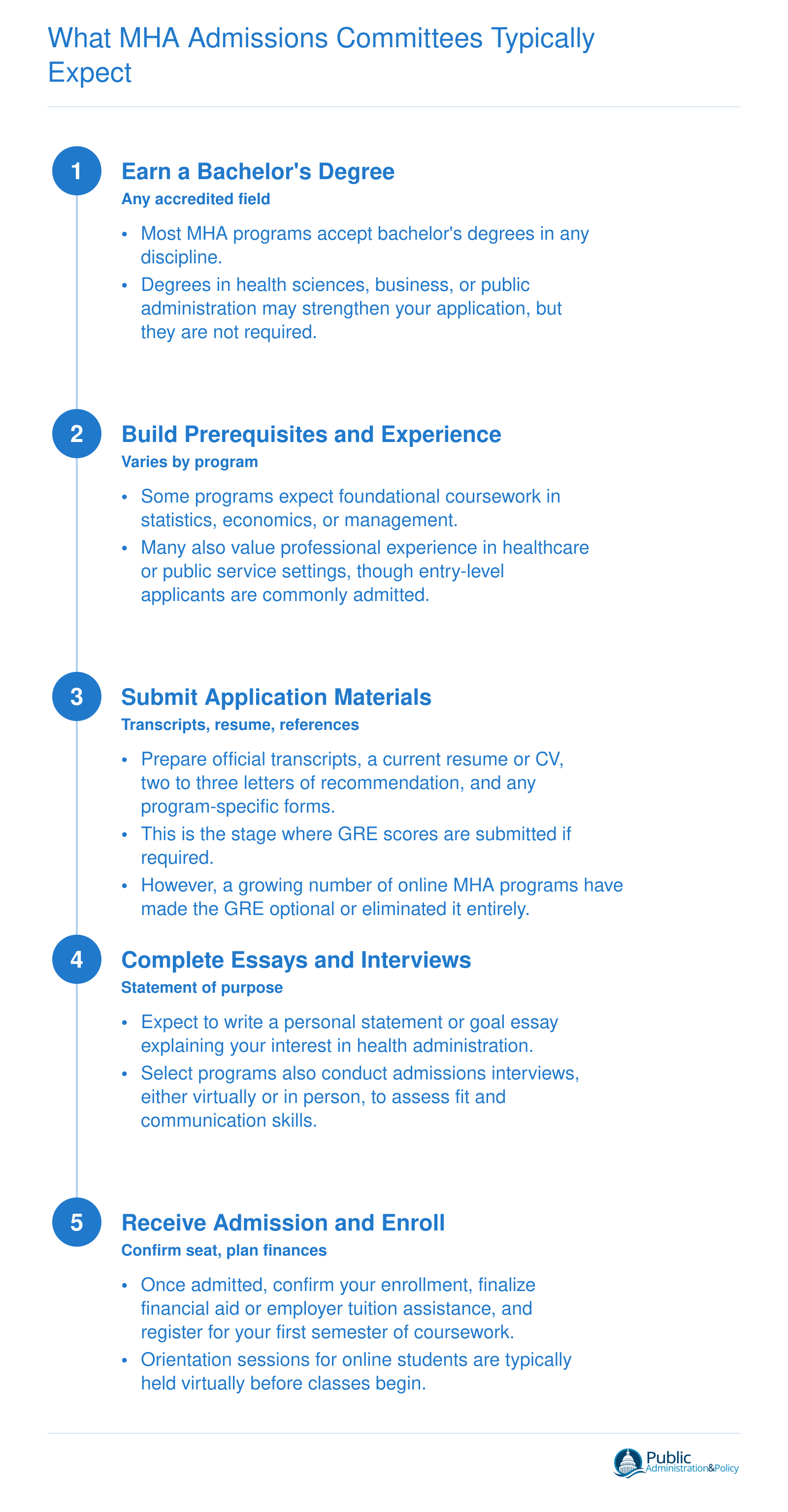 What MHA Admissions Committees Typically Expect
