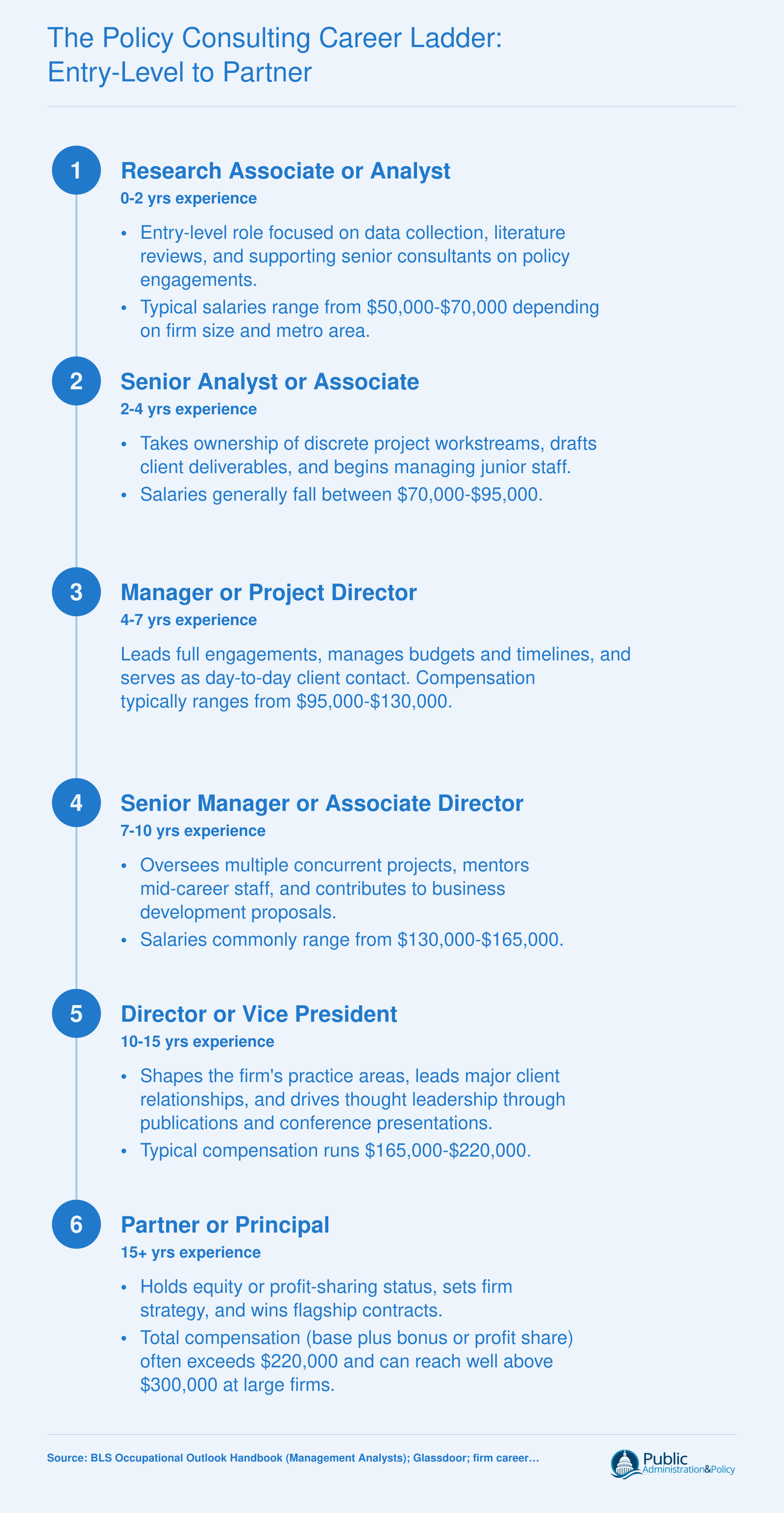 Six-level career ladder from research associate to partner in policy consulting, with typical experience ranges and approximate salary bands per level