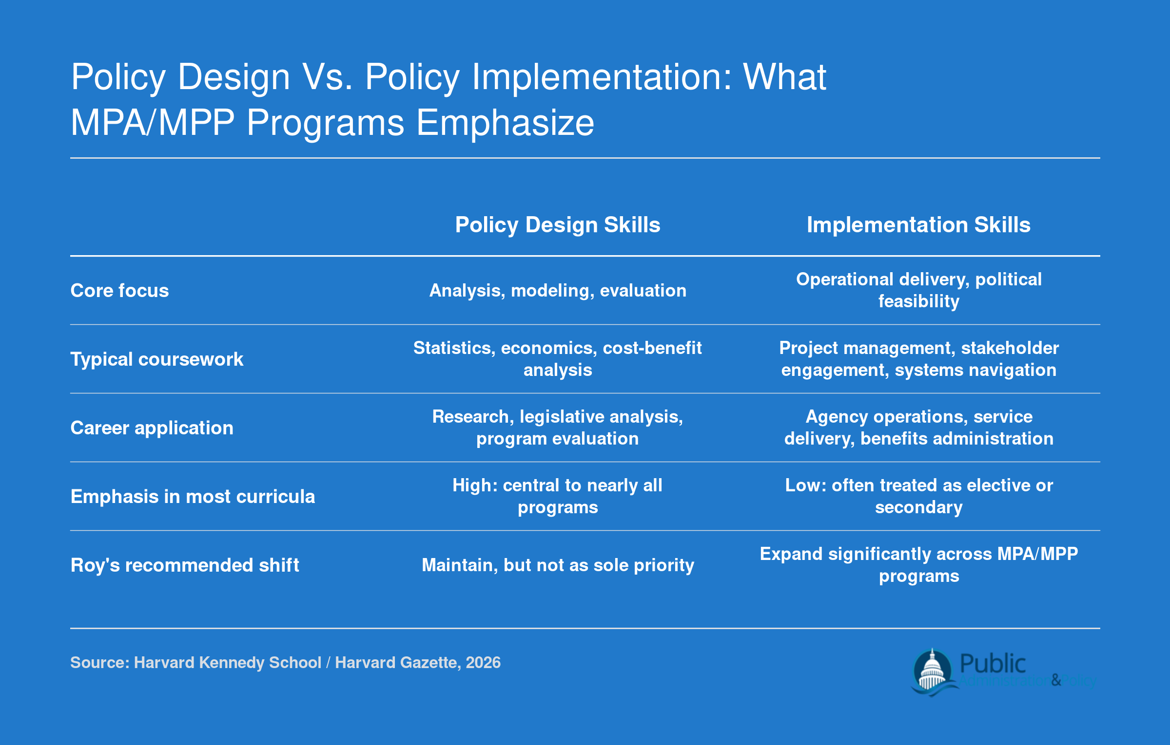Comparison of policy design versus implementation skills in MPA and MPP curricula, showing most programs emphasize design over operational delivery