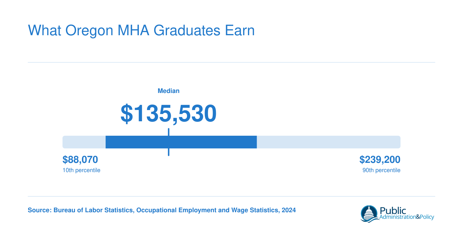 Oregon medical and health services manager salaries ranging from $88,070 at the 10th percentile to $239,200 at the 90th, with a $135,530 median, per 2024 BLS data
