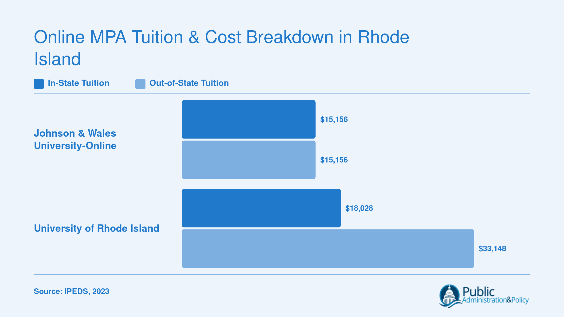 Annual graduate tuition comparison: JWU-Online at $15,156 for all students versus URI at $18,028 in-state and $33,148 out-of-state