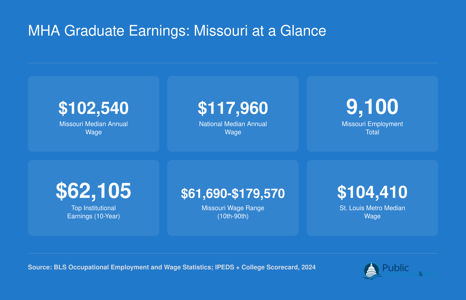 MHA Graduate Earnings: Missouri at a Glance
