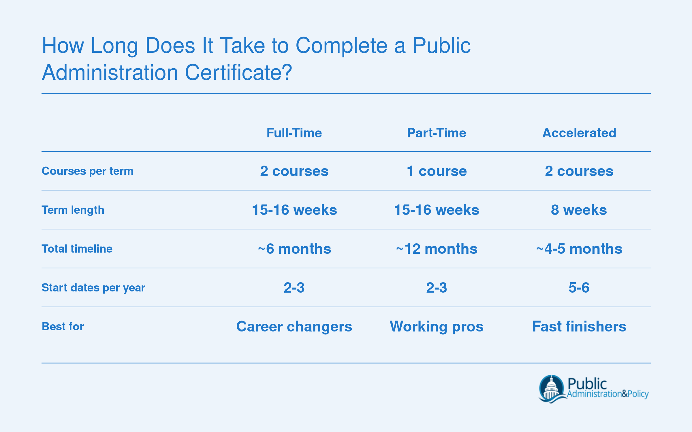 Three completion timelines for an online graduate certificate in public administration: roughly 6 months full-time, 12 months part-time, and 4 to 5 months in accelerated 8-week terms