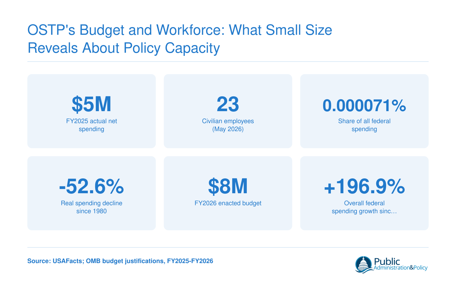 Six key OSTP budget and workforce figures including $5 million FY2025 spending, 23 employees, and a 52.6 percent real spending decline since 1980