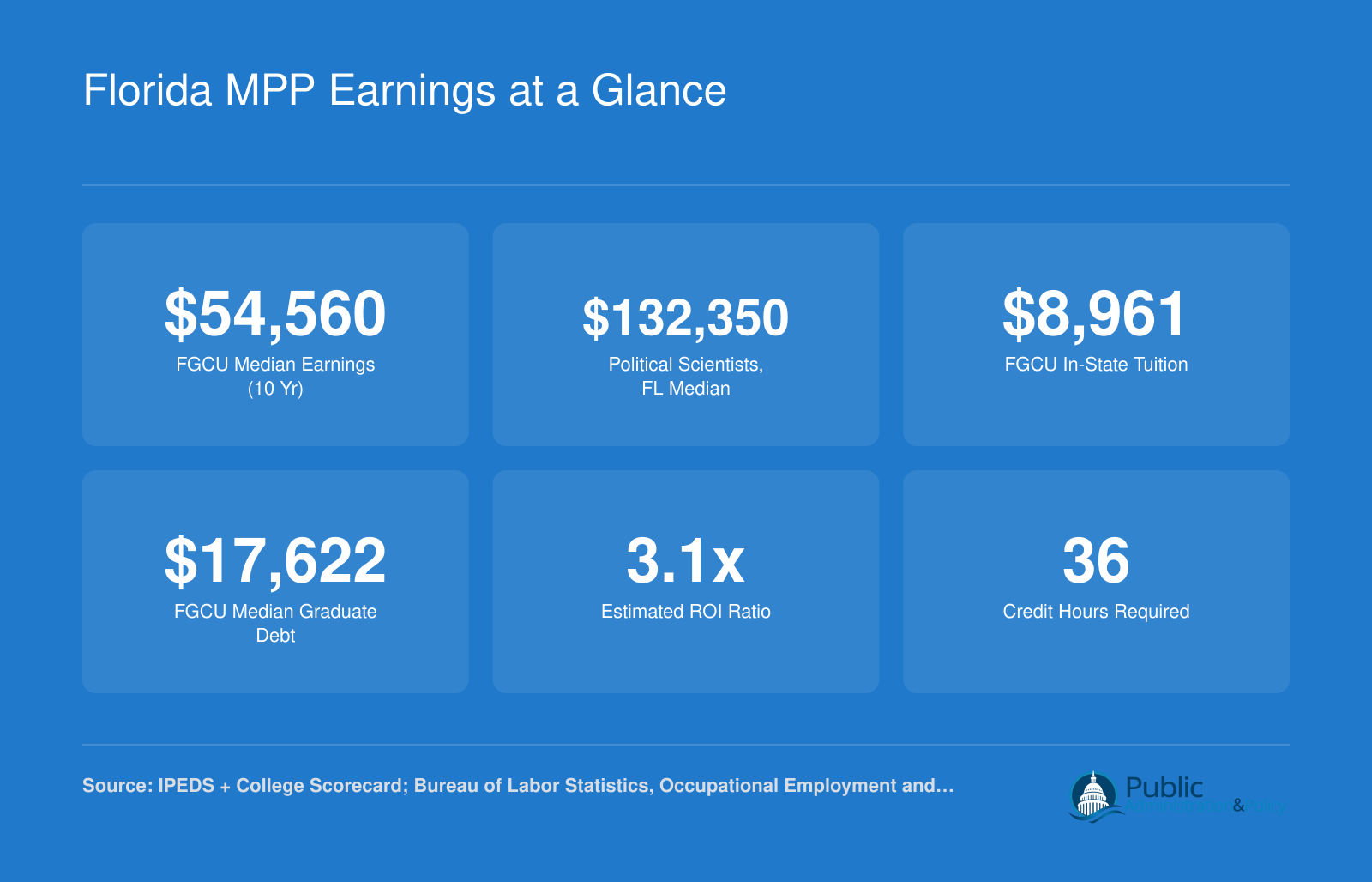 Six key financial stats for Florida MPP graduates including $54,560 median earnings at 10 years, $132,350 for political scientists statewide, and $8,961 in-state tuition at FGCU in 2023