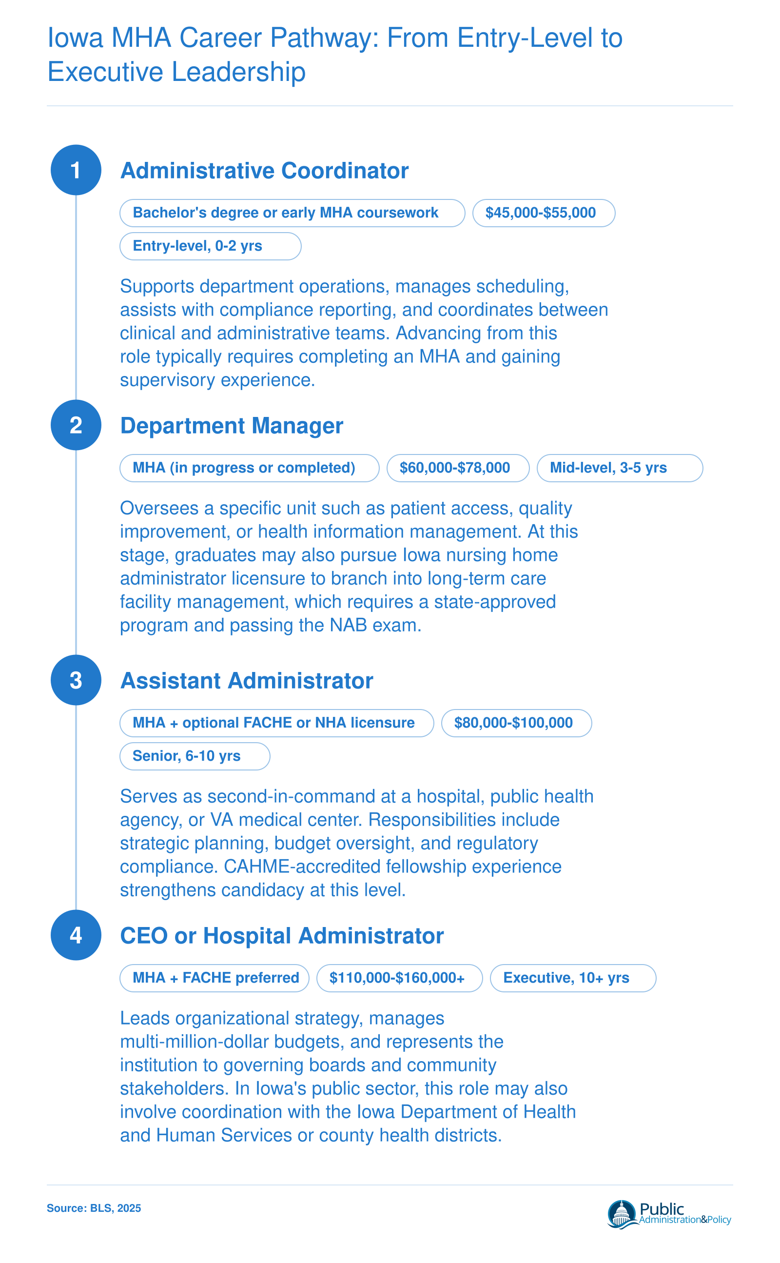 Four-stage MHA career progression in Iowa from administrative coordinator to CEO, plus nursing home administrator licensure branch, with salary bands at each level