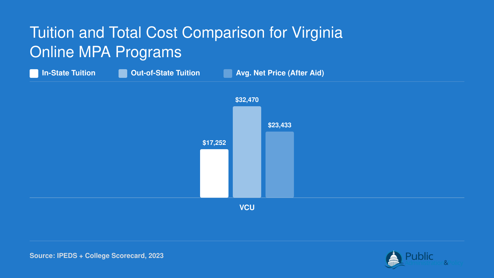 VCU in-state tuition of $17,252 versus out-of-state tuition of $32,470, with average net price of $23,433 after aid