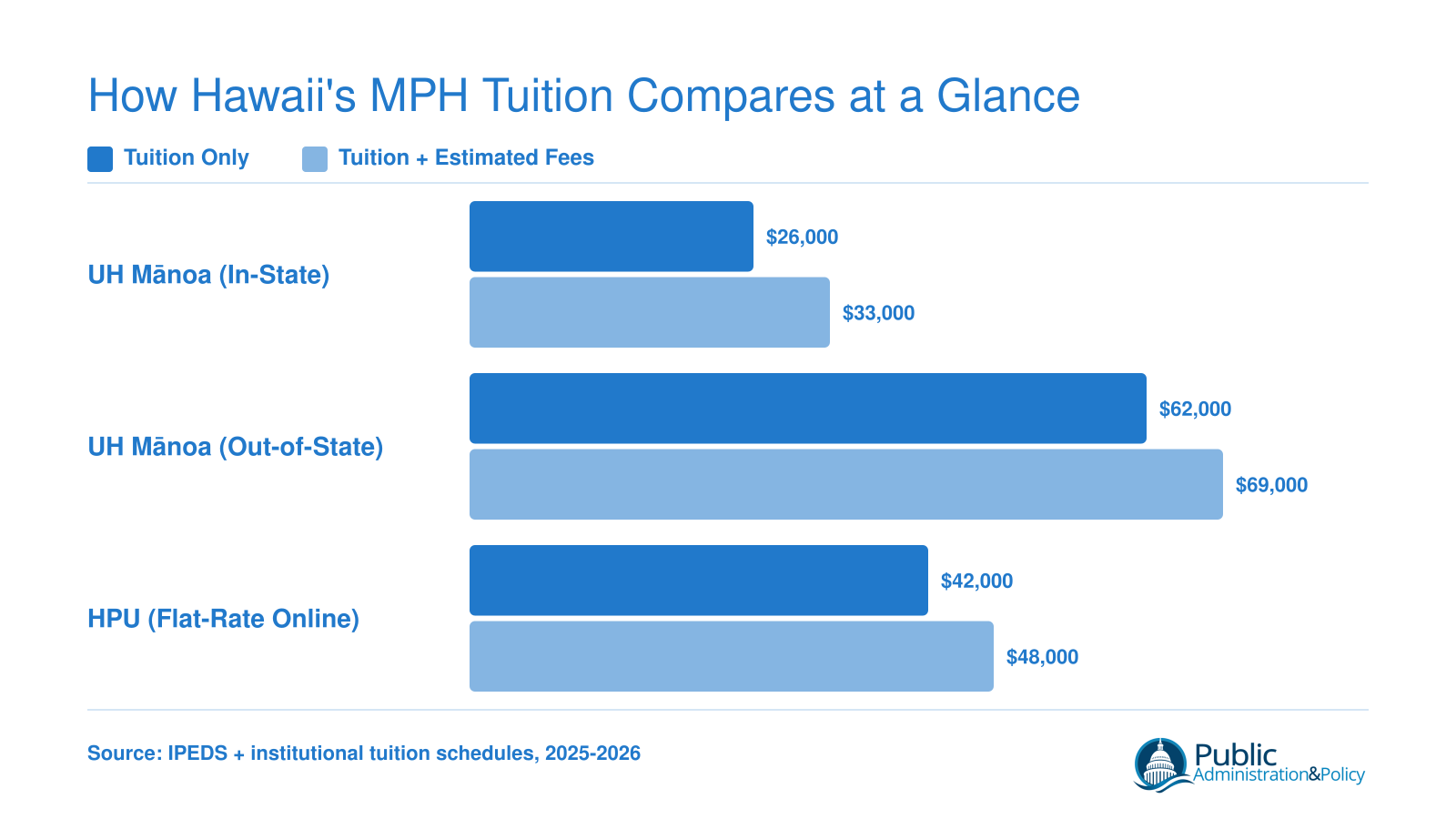 Estimated total MPH program costs comparing UH Mānoa in-state, UH Mānoa out-of-state, and Hawaii Pacific University flat-rate online tuition