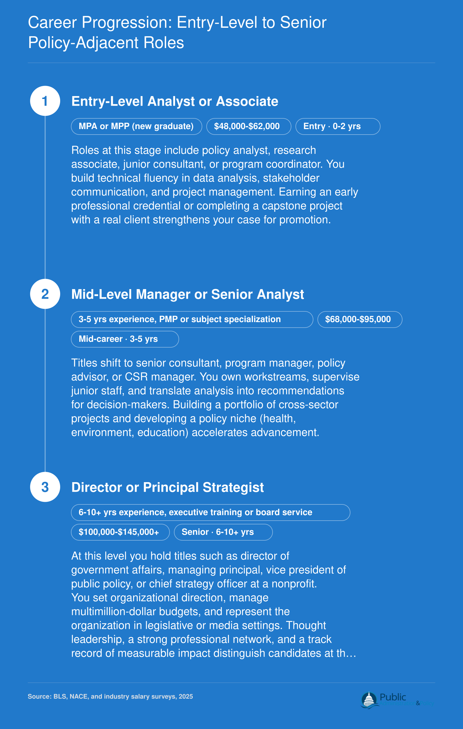 Three-stage career ladder from entry-level analyst at $48,000-$62,000 through mid-career manager at $68,000-$95,000 to senior director at $100,000-$145,000 or more