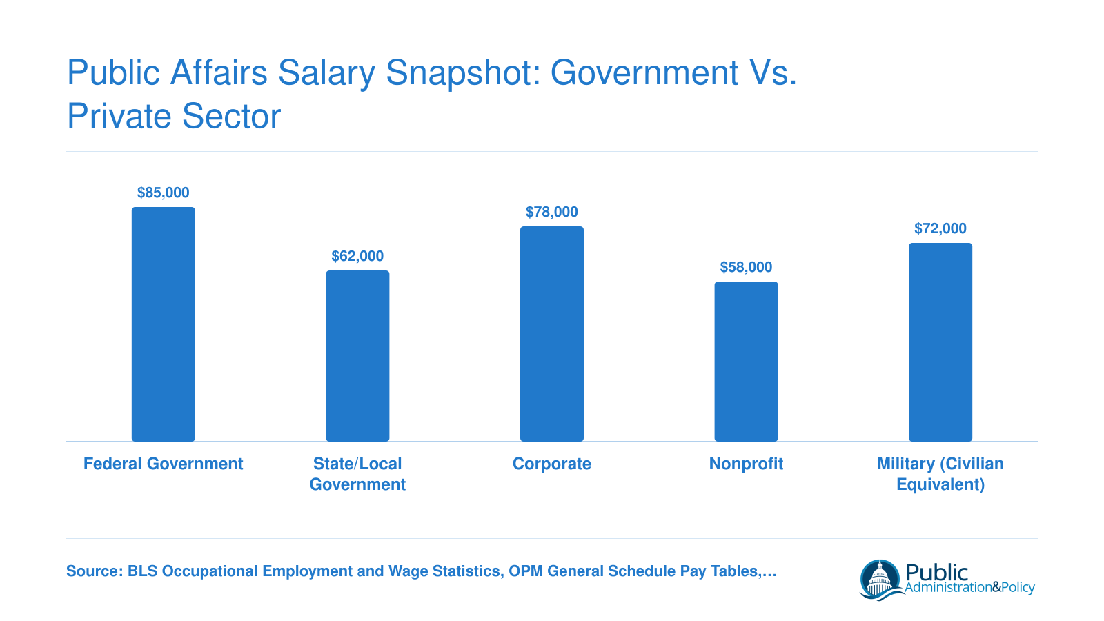 Mid-career median salaries for public affairs specialists across five sectors: federal government, state and local government, corporate, nonprofit, and military, as of 2025