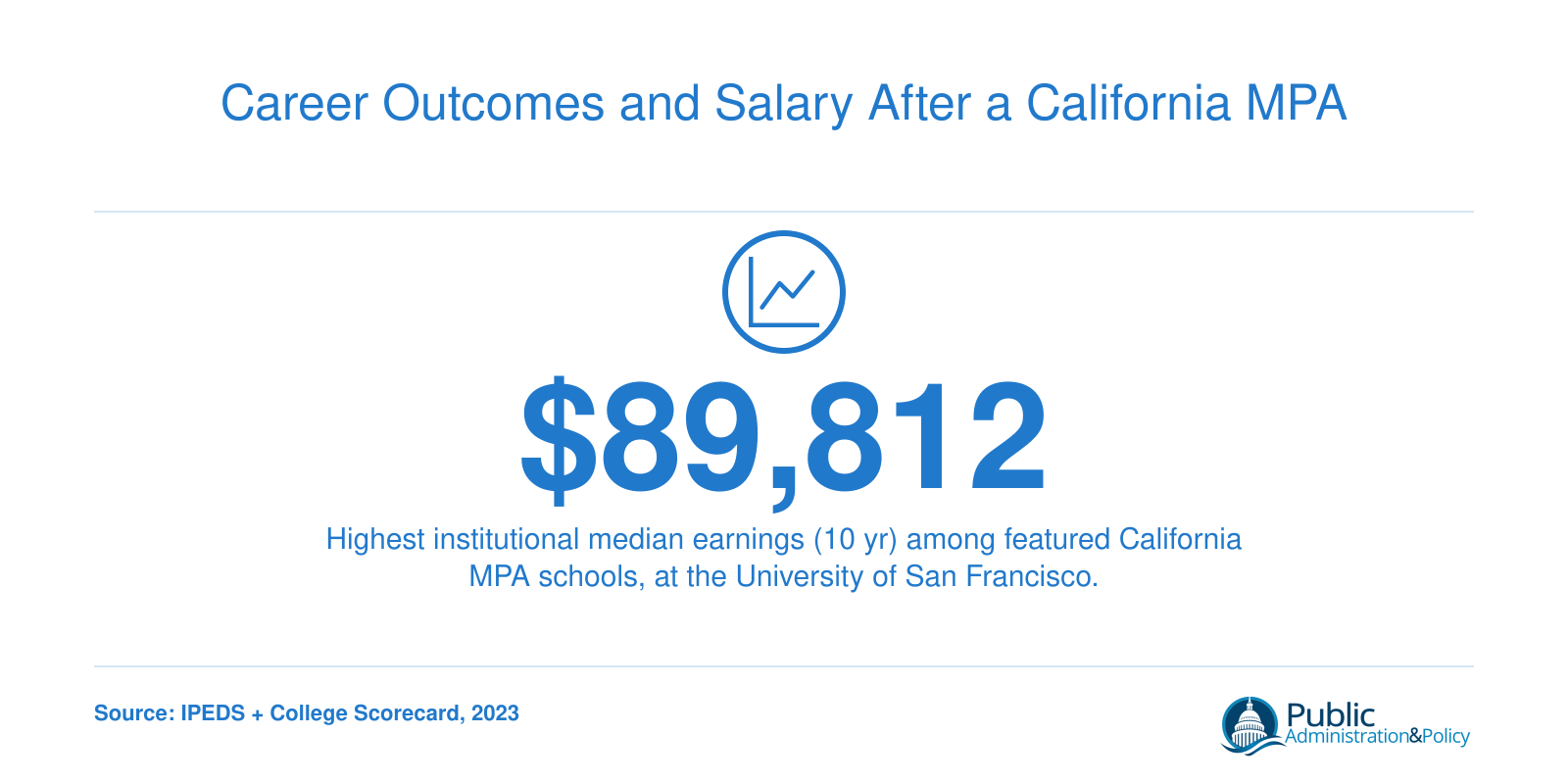 Institutional median earnings ten years after enrollment range from $61,500 to $89,812 across eight California MPA schools, 2023 data