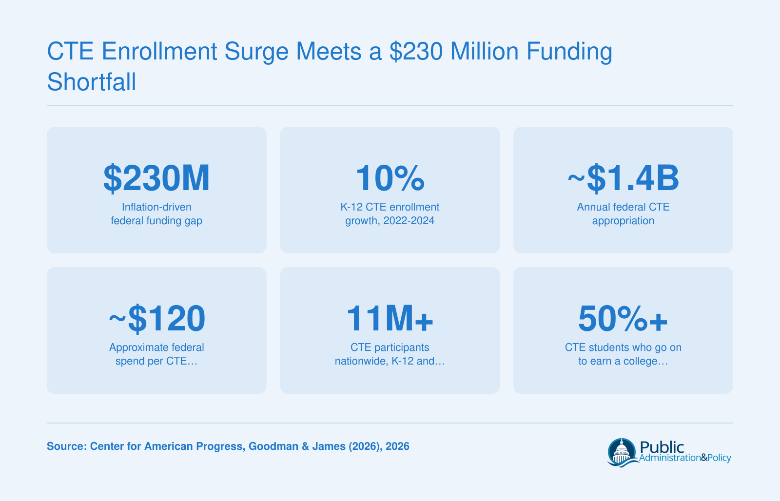 CTE Enrollment Surge Meets a $230 Million Funding Shortfall