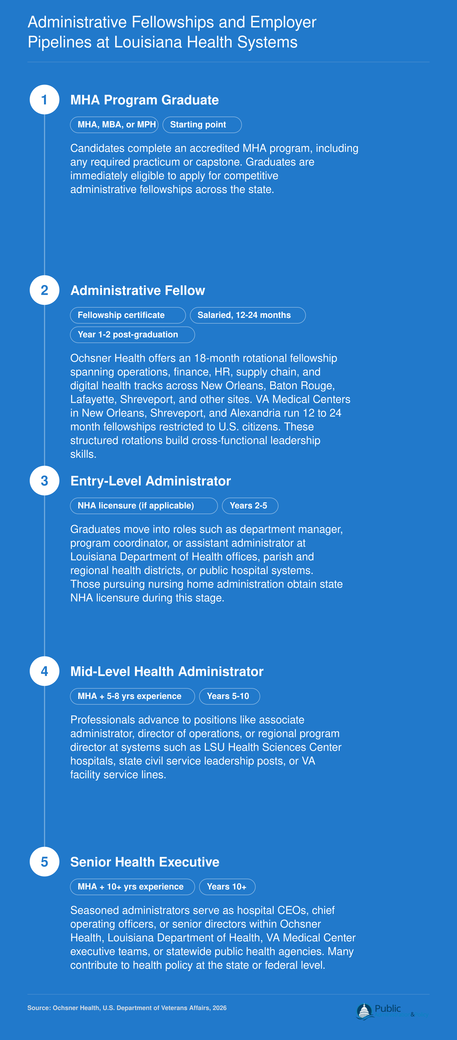 Five-stage public-sector MHA career pathway in Louisiana from graduation through senior health leadership