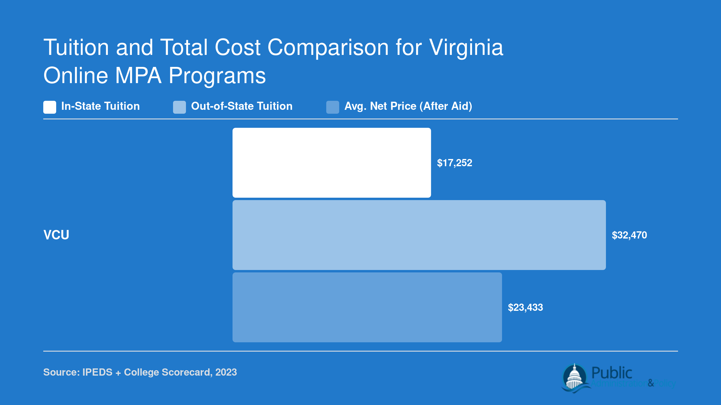 VCU in-state tuition of $17,252 versus out-of-state tuition of $32,470, with average net price of $23,433 after aid