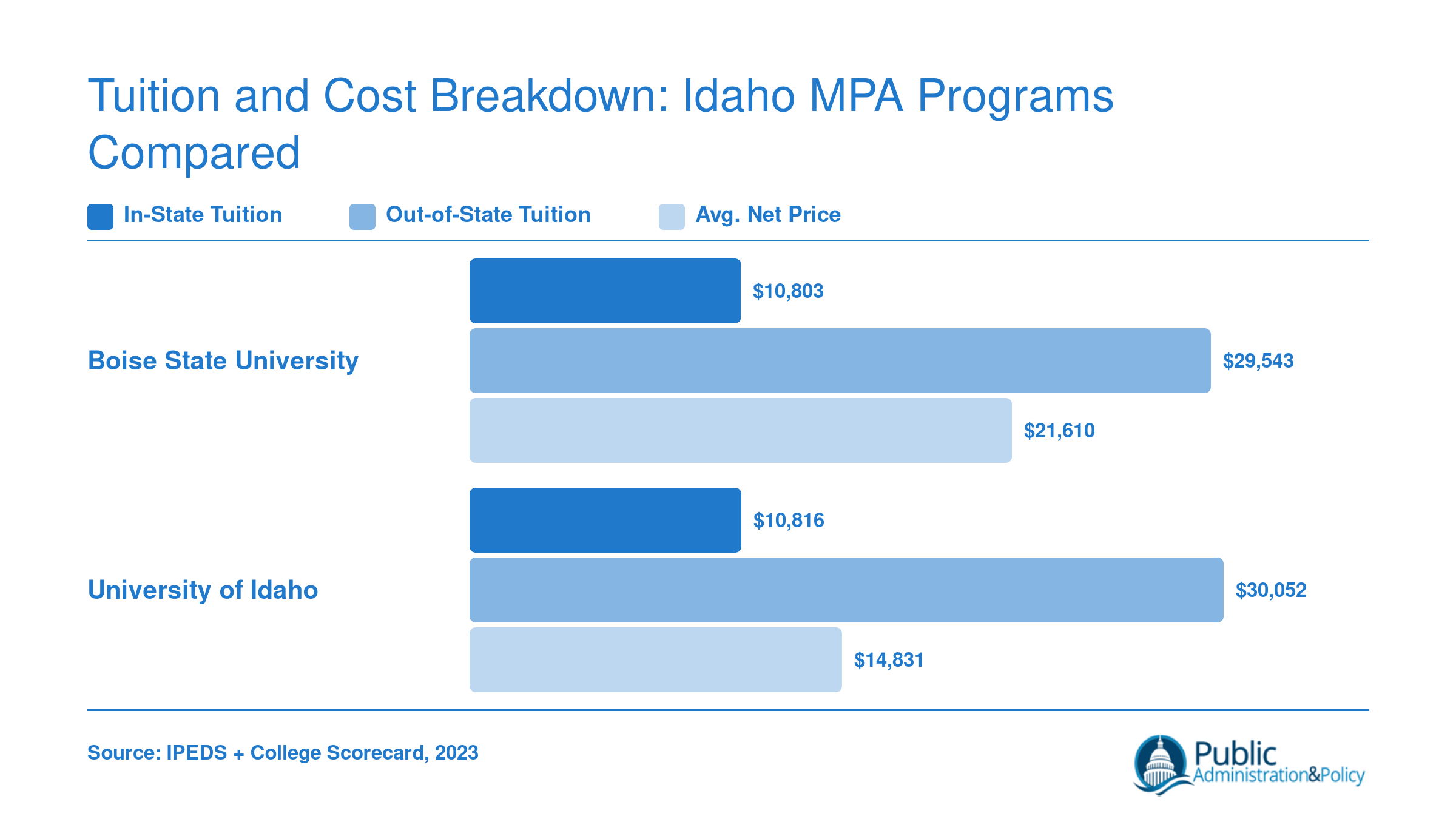 Grouped bar chart comparing in-state tuition, out-of-state tuition, and average net price at Boise State and University of Idaho for MPA programs