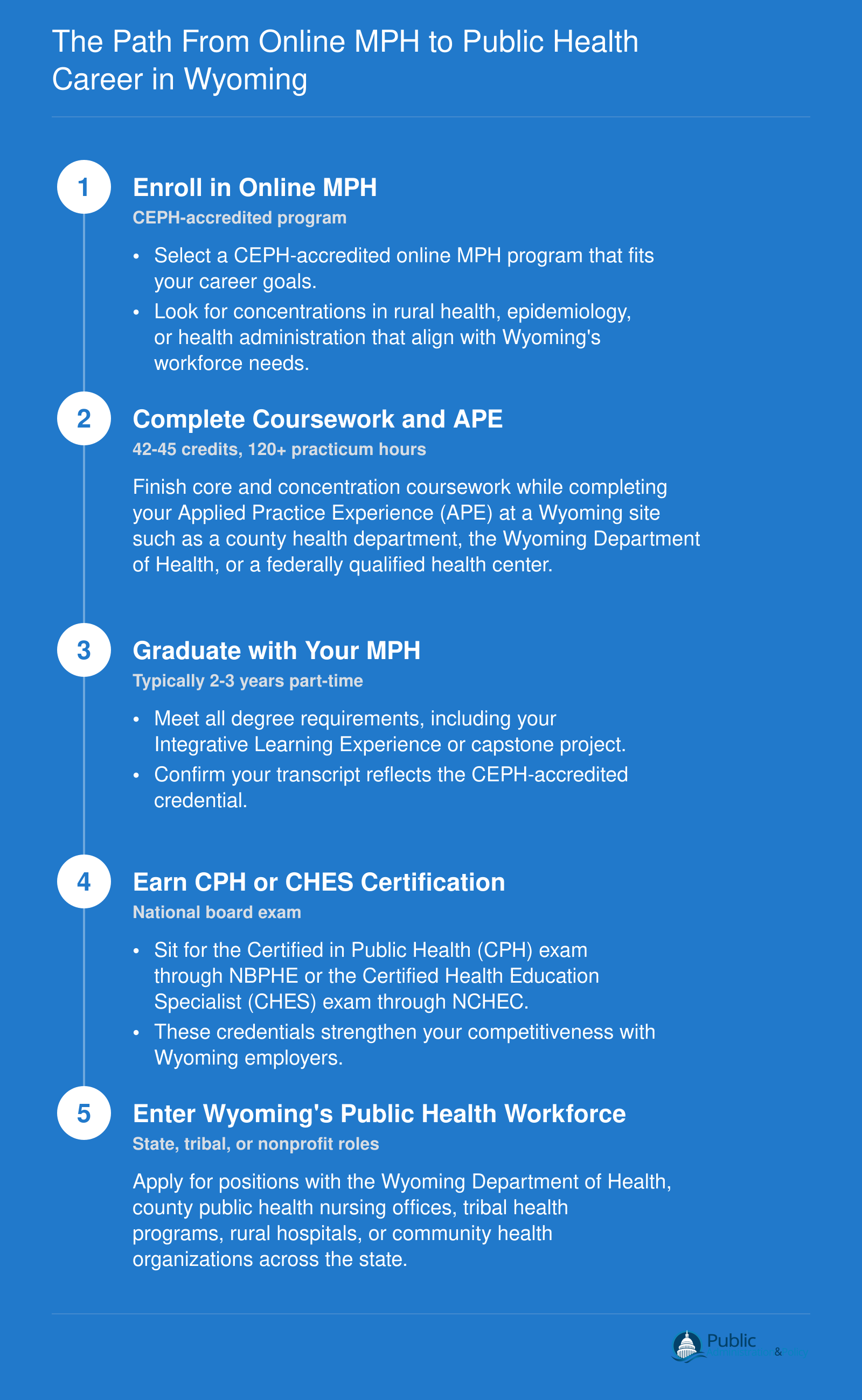 Five-step career sequence from enrolling in an online MPH through completing coursework and practicum in Wyoming, graduating, earning CPH or CHES certification, and entering the state public health workforce