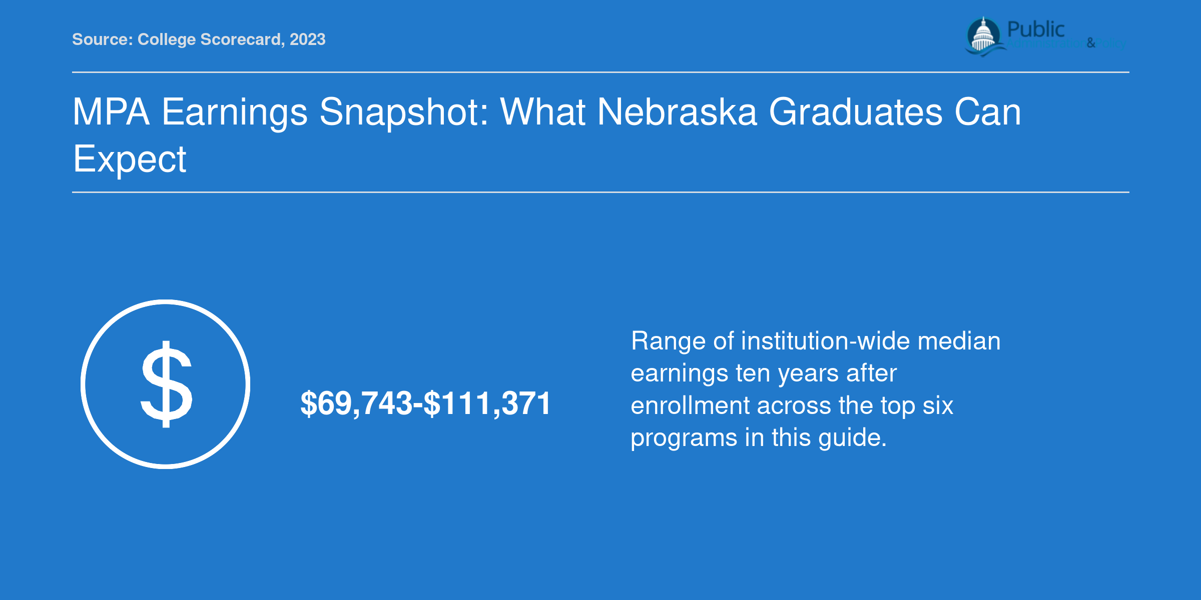 Institution-wide median earnings range of $69,743 to $111,371 ten years after enrollment for top online MPA programs, 2023 Scorecard data