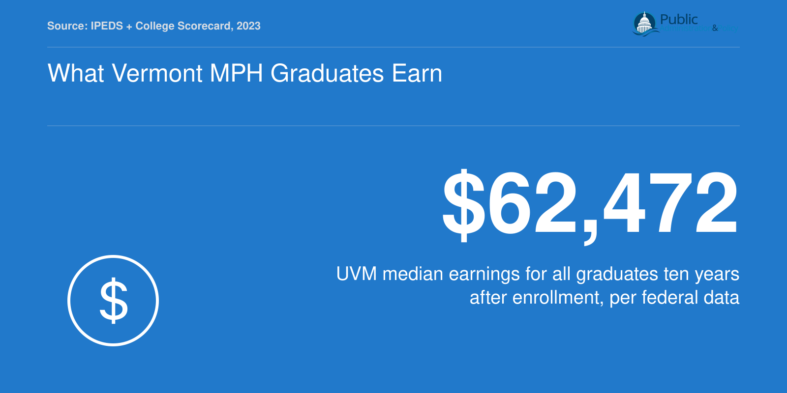 UVM all-graduate median earnings of $62,472 ten years after enrollment in 2023, per College Scorecard