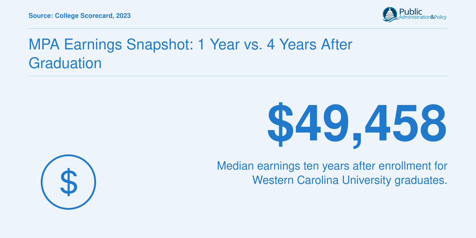 MPA Earnings Snapshot: 1 Year vs. 4 Years After Graduation
