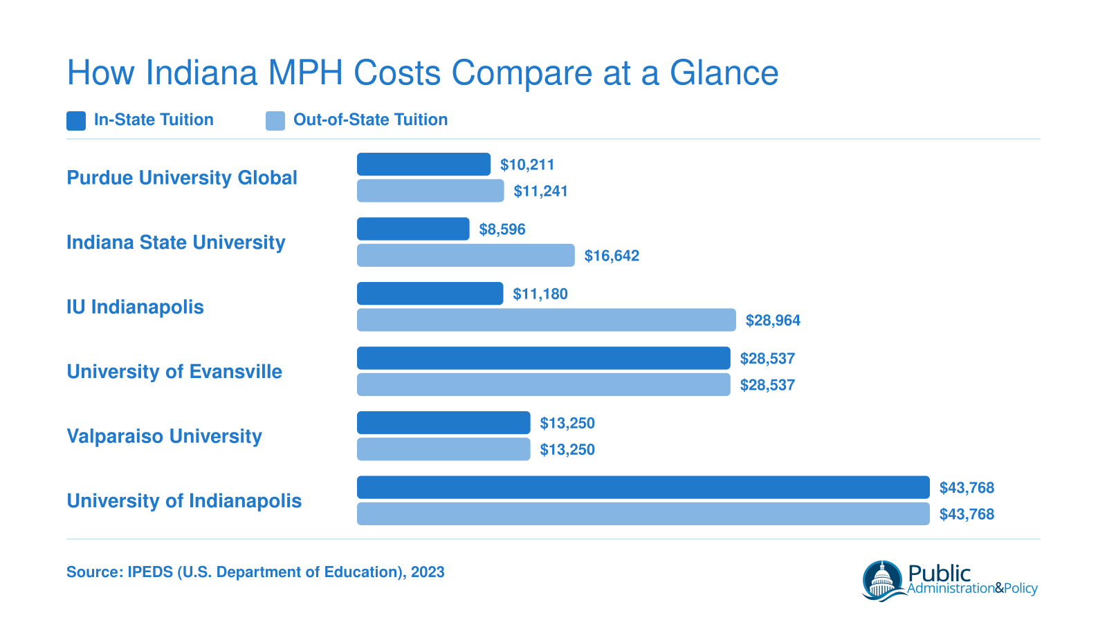 Grouped bar chart comparing in-state and out-of-state tuition across six Indiana online MPH programs in 2026