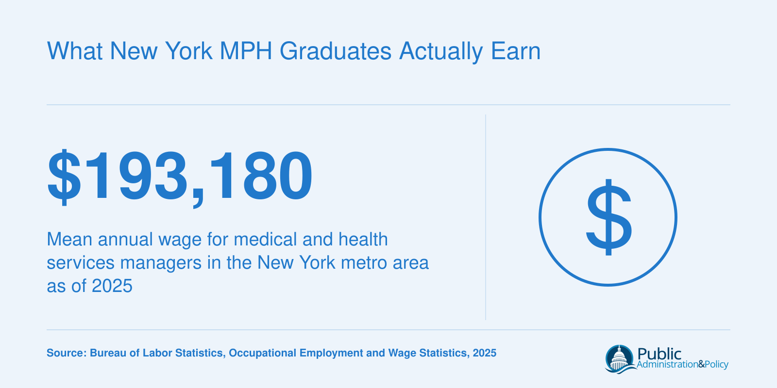 Mean annual wage of $193,180 for medical and health services managers in the New York metro area in 2025, per BLS